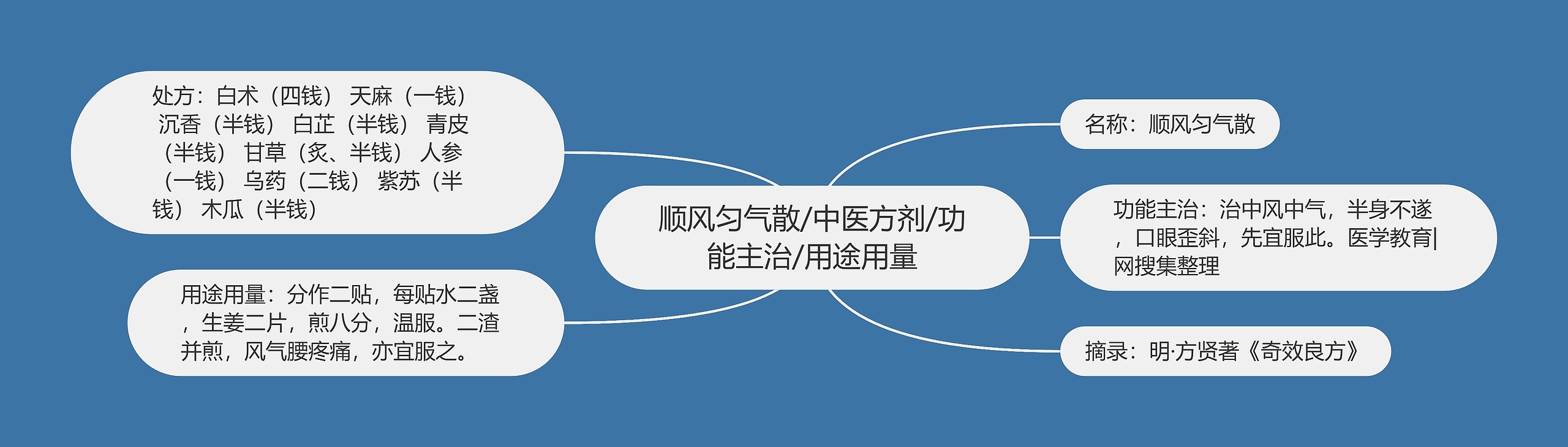 顺风匀气散/中医方剂/功能主治/用途用量