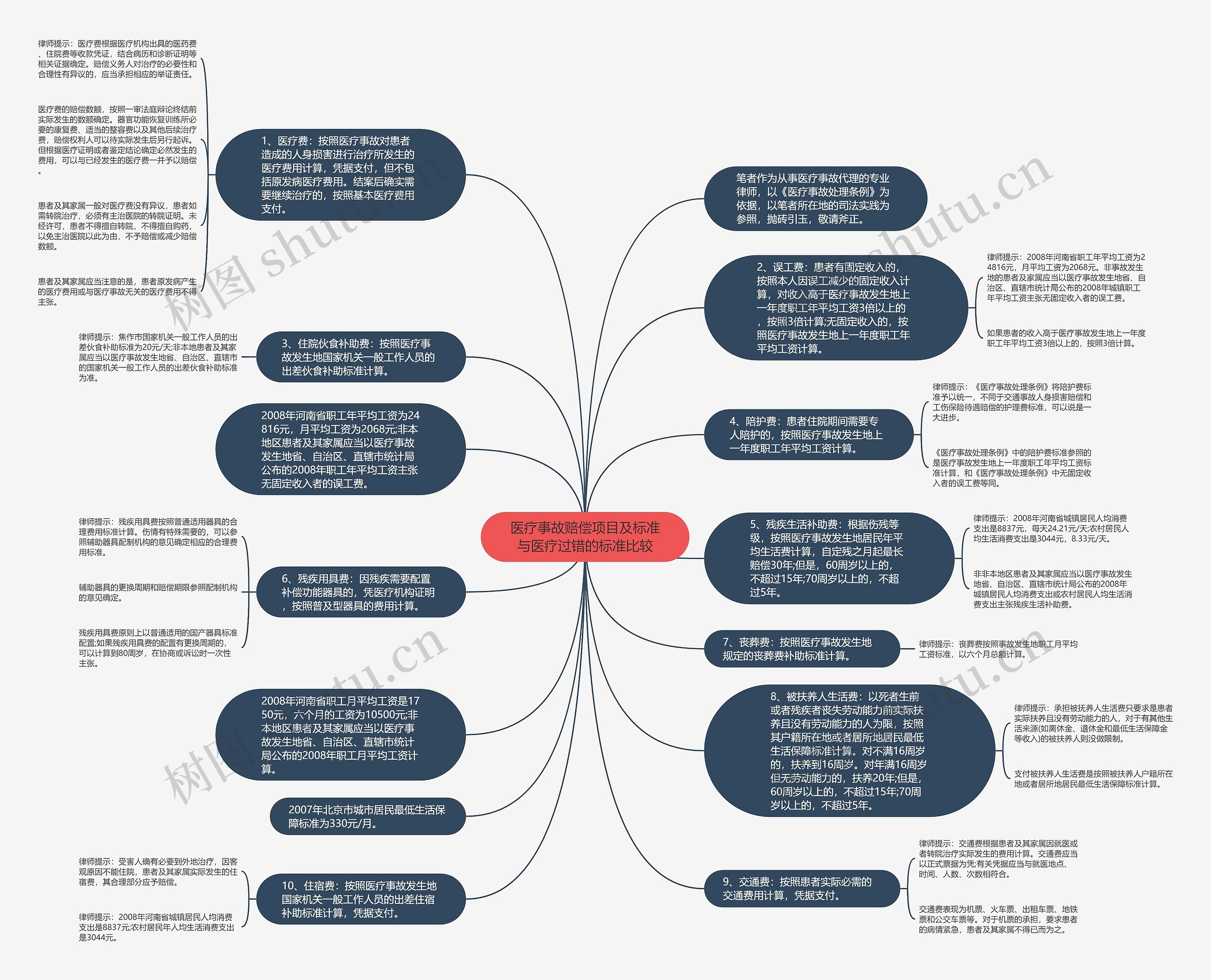 医疗事故赔偿项目及标准与医疗过错的标准比较思维导图