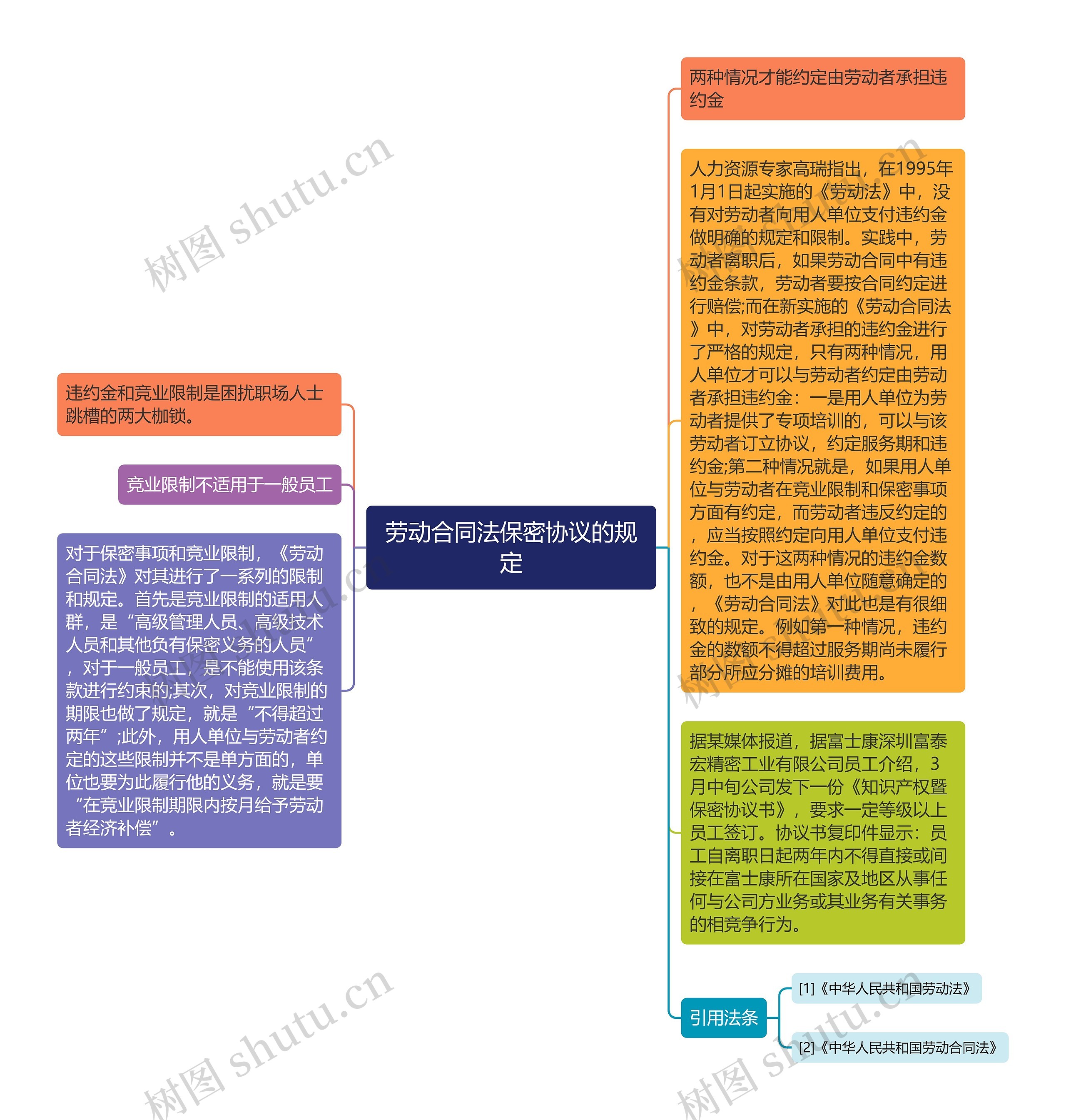 劳动合同法保密协议的规定思维导图