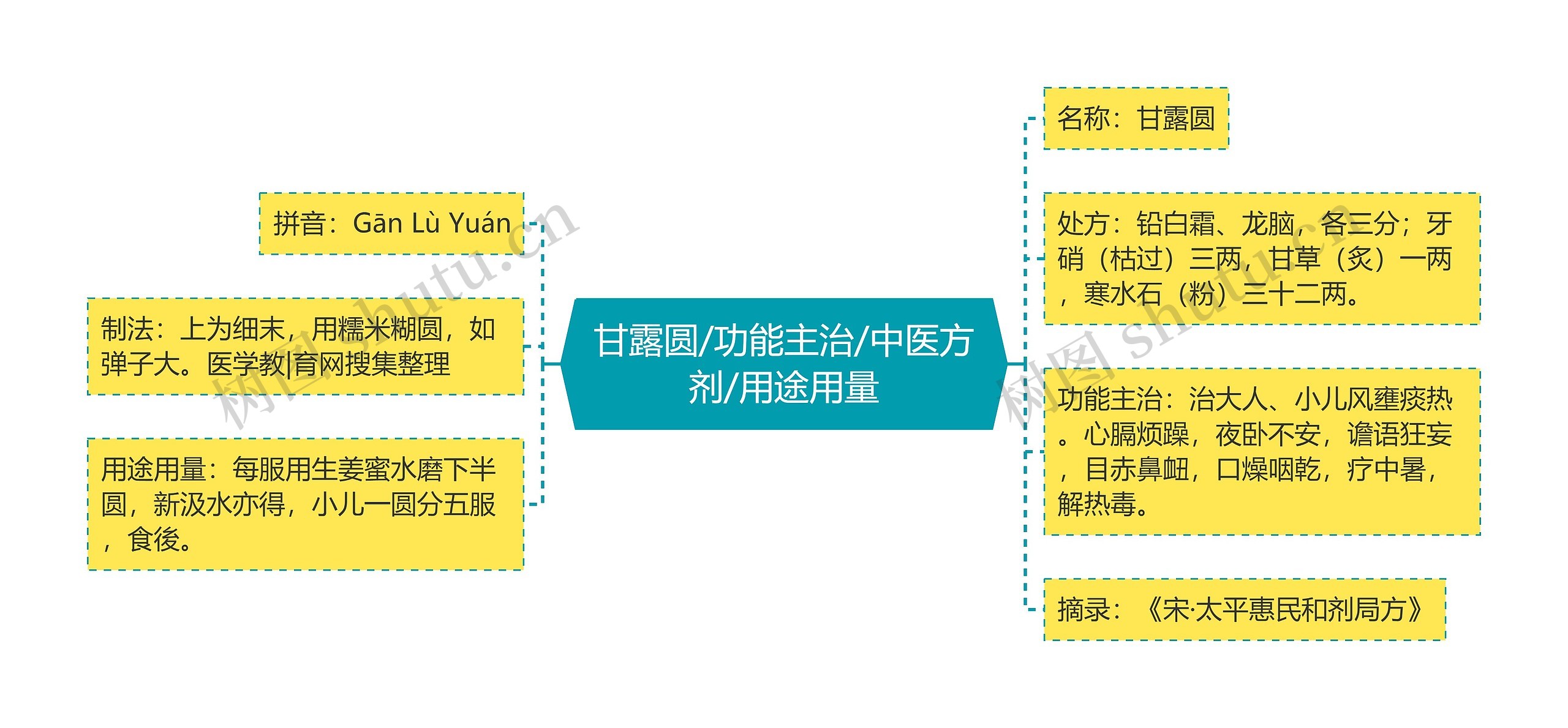 甘露圆/功能主治/中医方剂/用途用量