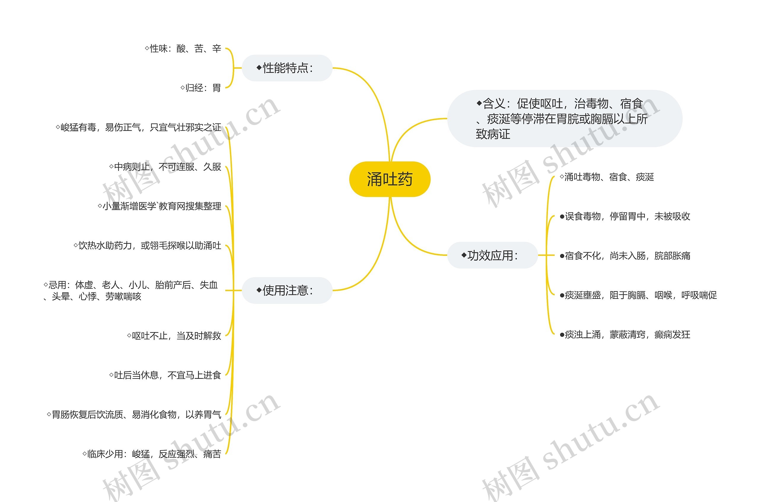 涌吐药思维导图