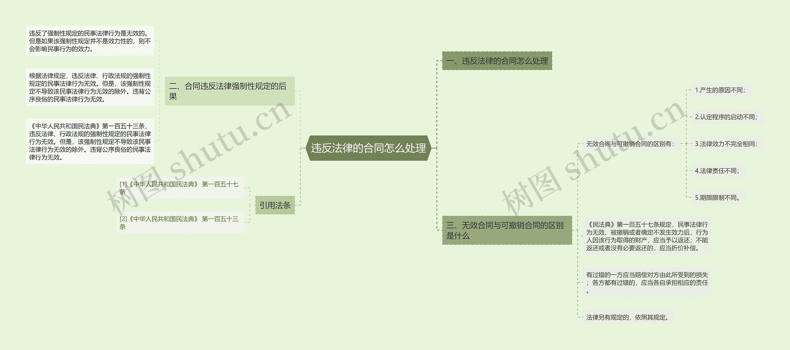 违反法律的合同怎么处理思维导图