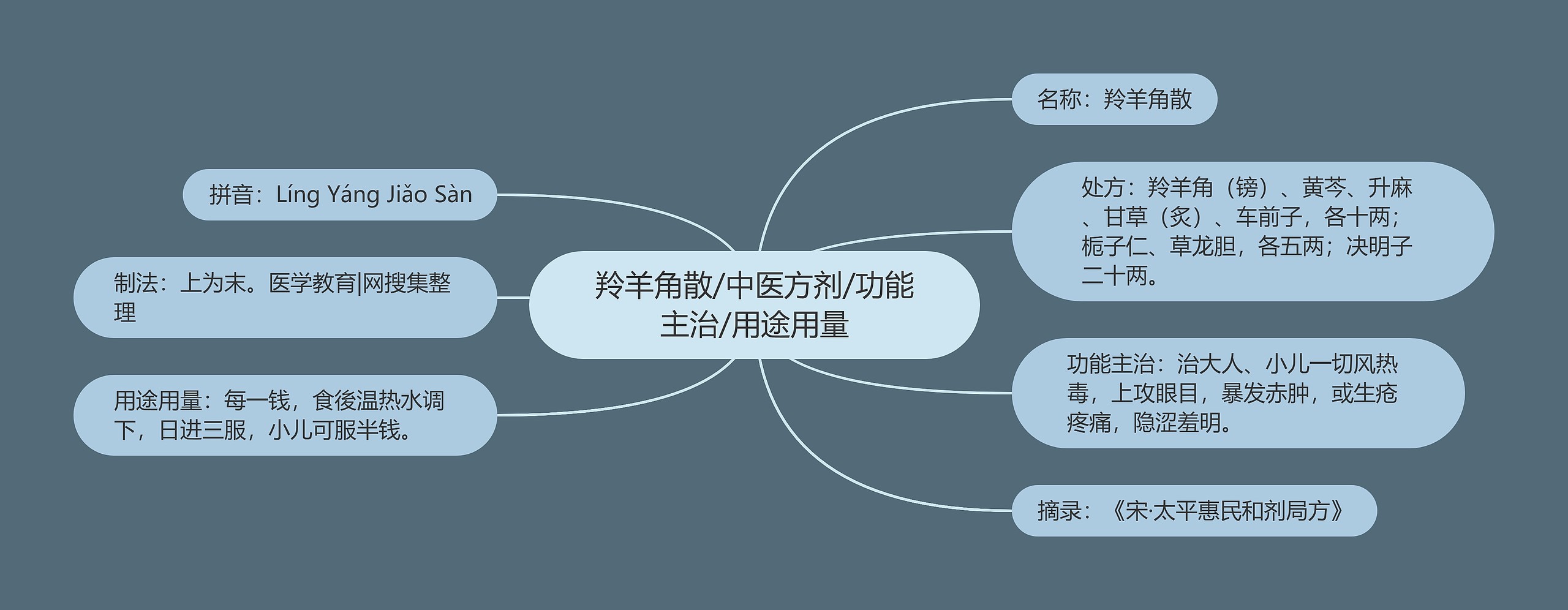 羚羊角散/中医方剂/功能主治/用途用量