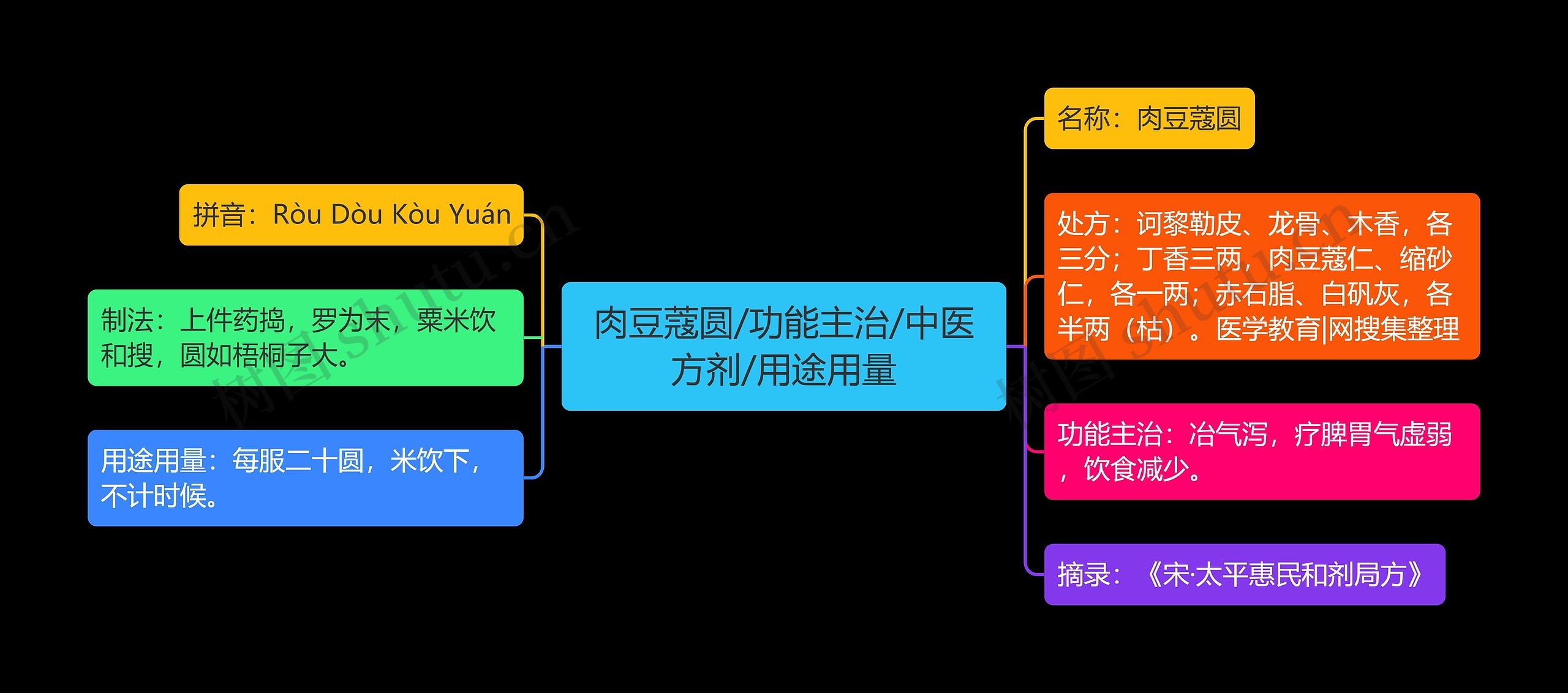 肉豆蔻圆/功能主治/中医方剂/用途用量思维导图