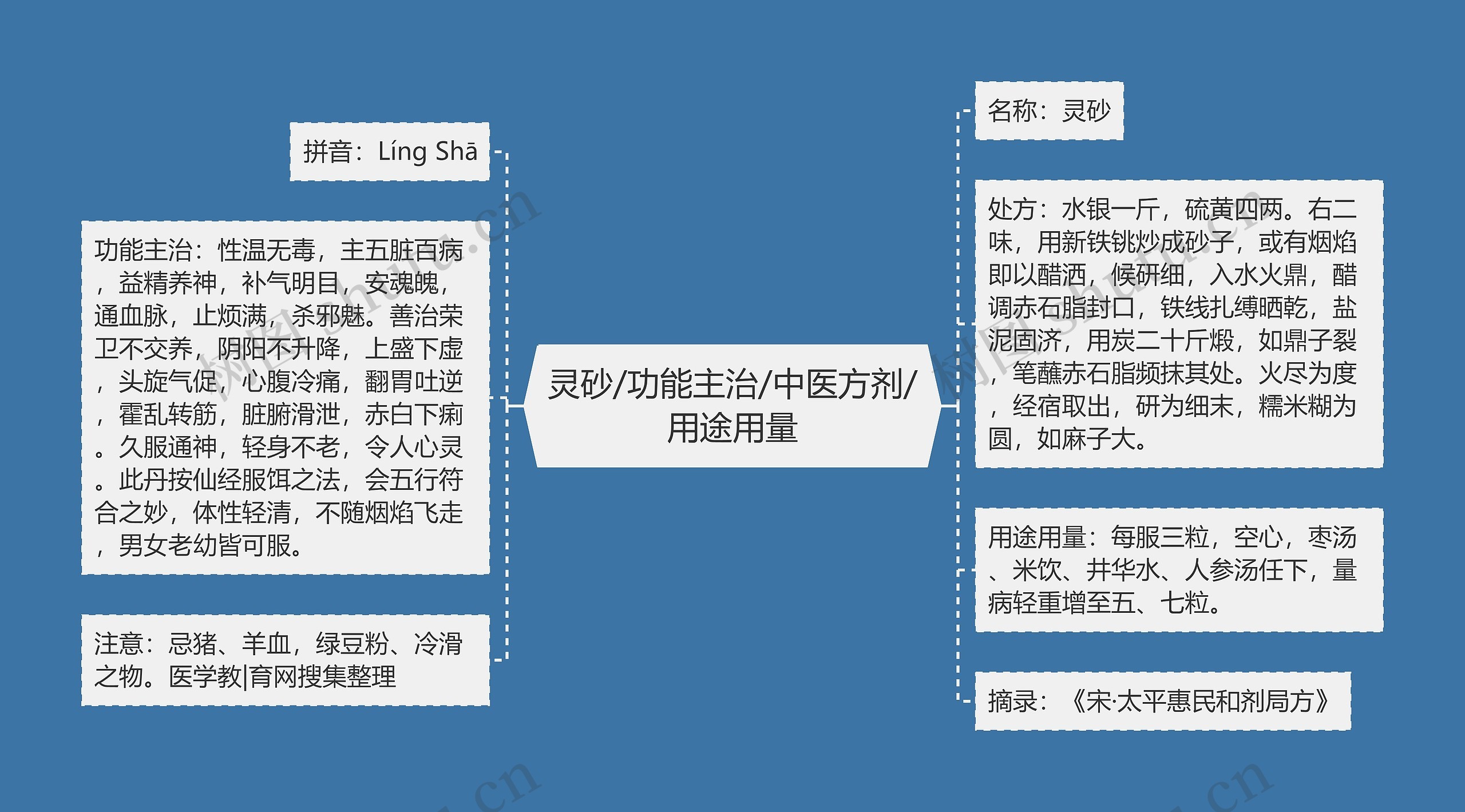 灵砂/功能主治/中医方剂/用途用量思维导图