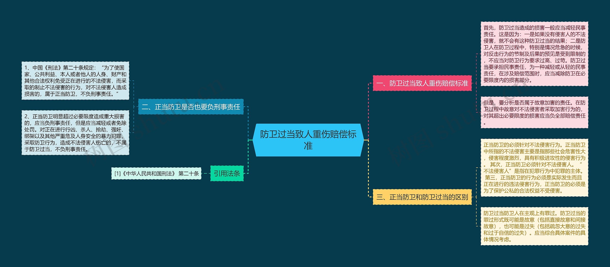 防卫过当致人重伤赔偿标准思维导图