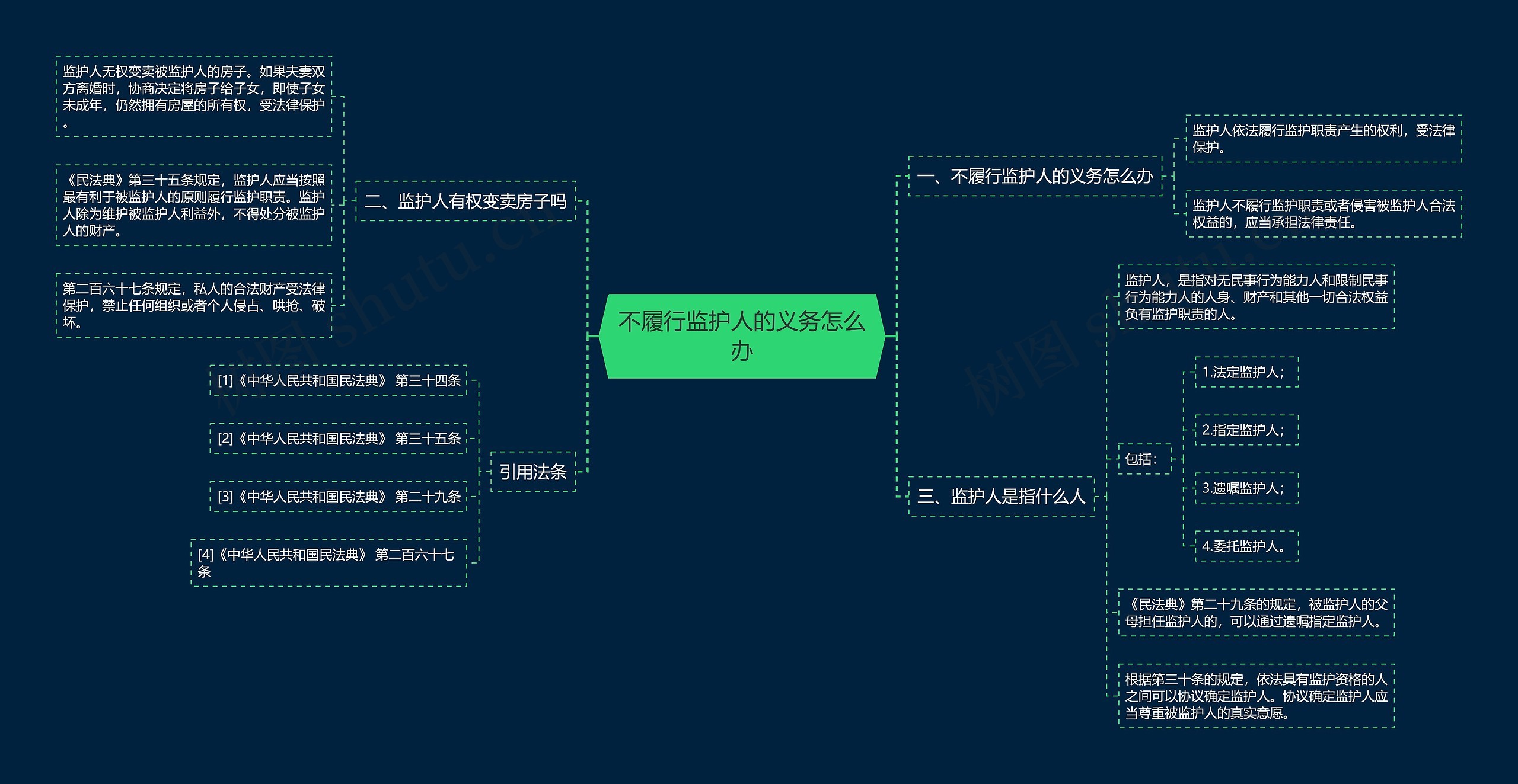 不履行监护人的义务怎么办思维导图