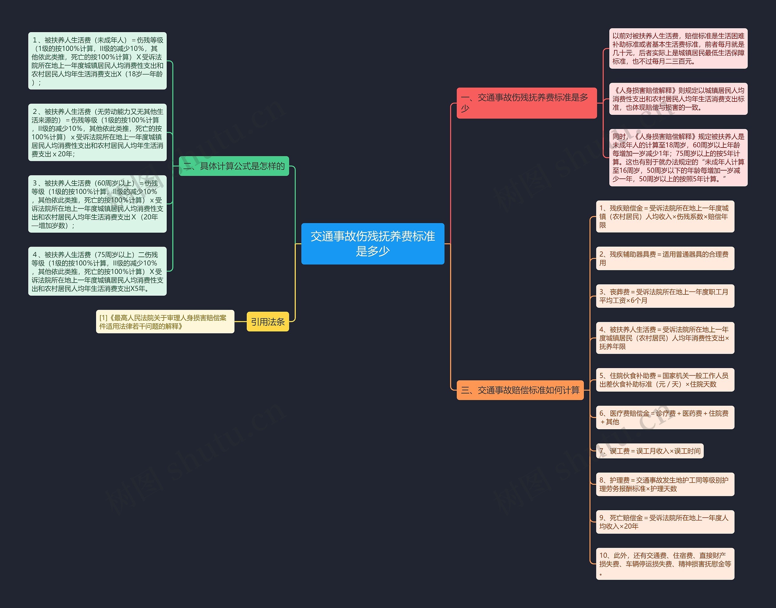 交通事故伤残抚养费标准是多少思维导图