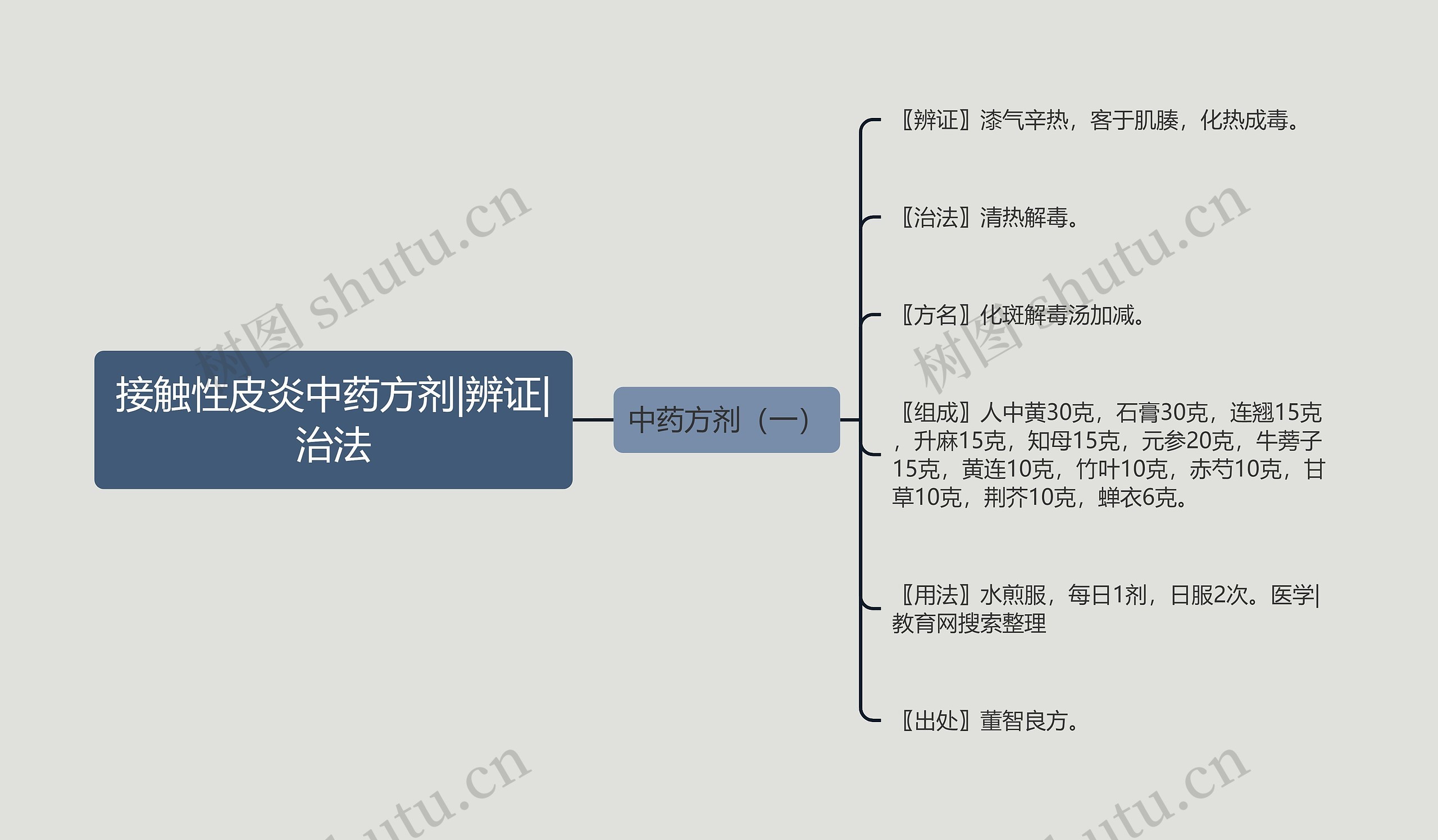 接触性皮炎中药方剂|辨证|治法