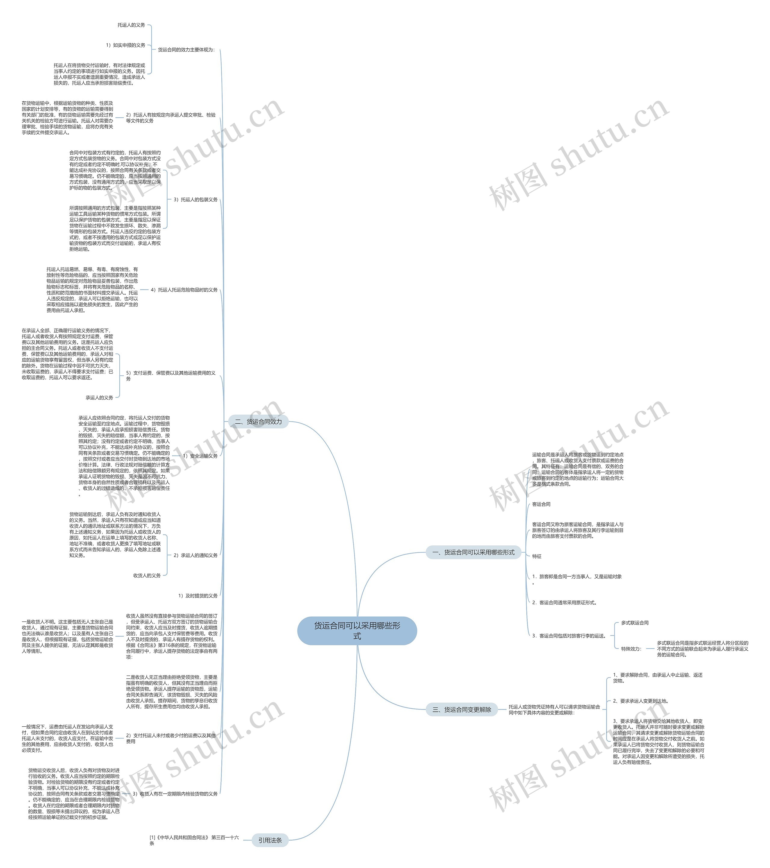 货运合同可以采用哪些形式思维导图
