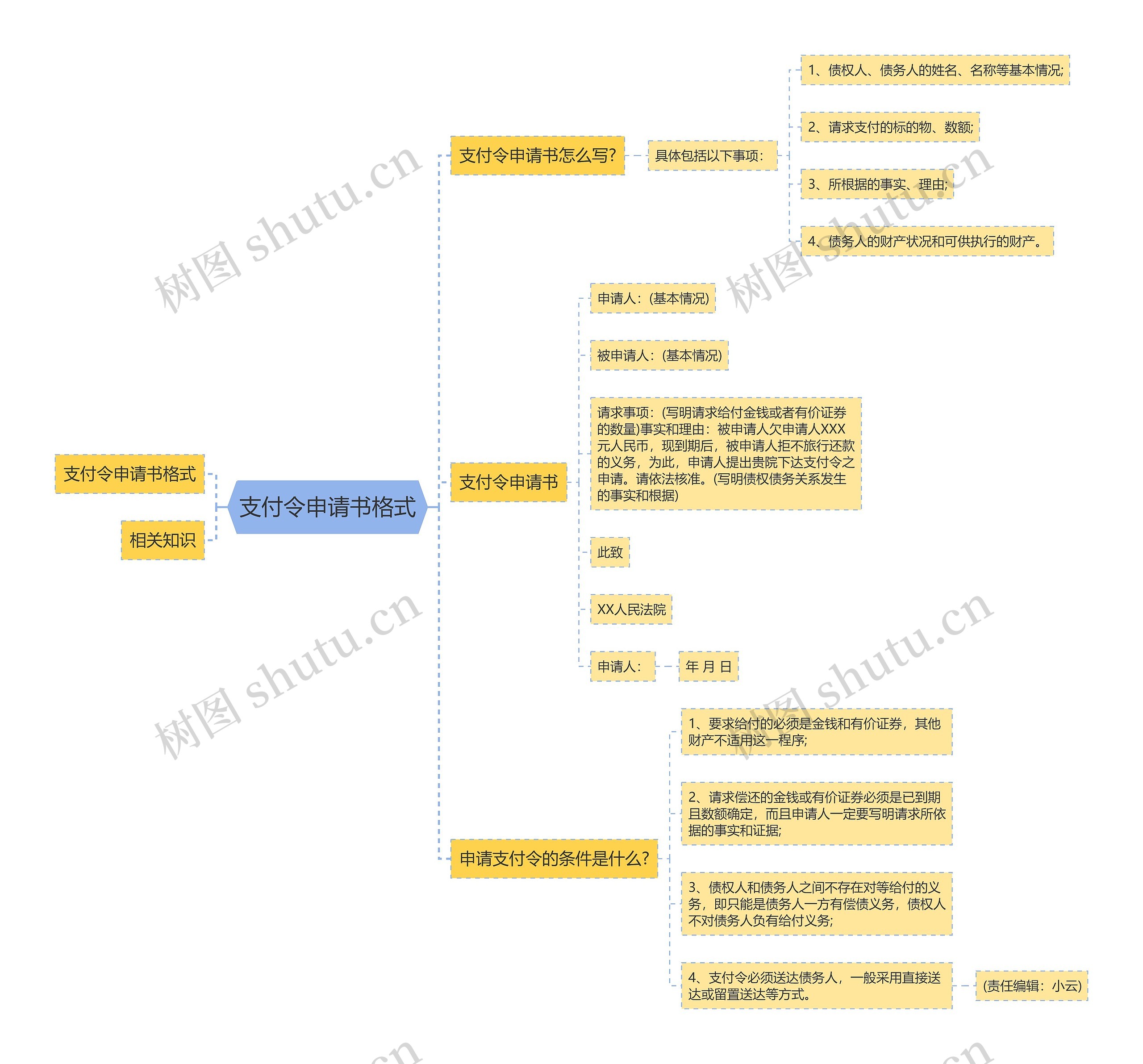 支付令申请书格式思维导图