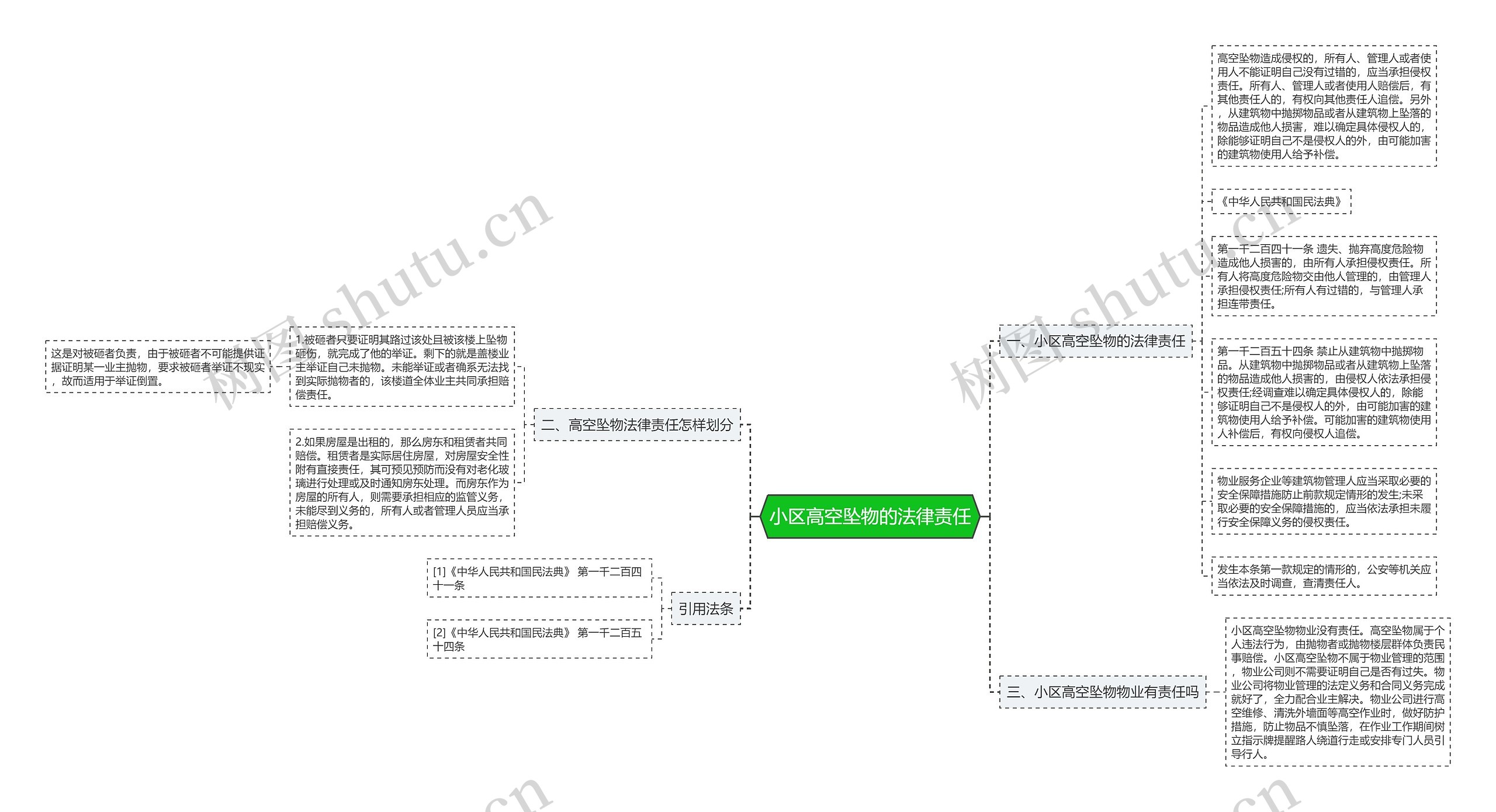 小区高空坠物的法律责任思维导图