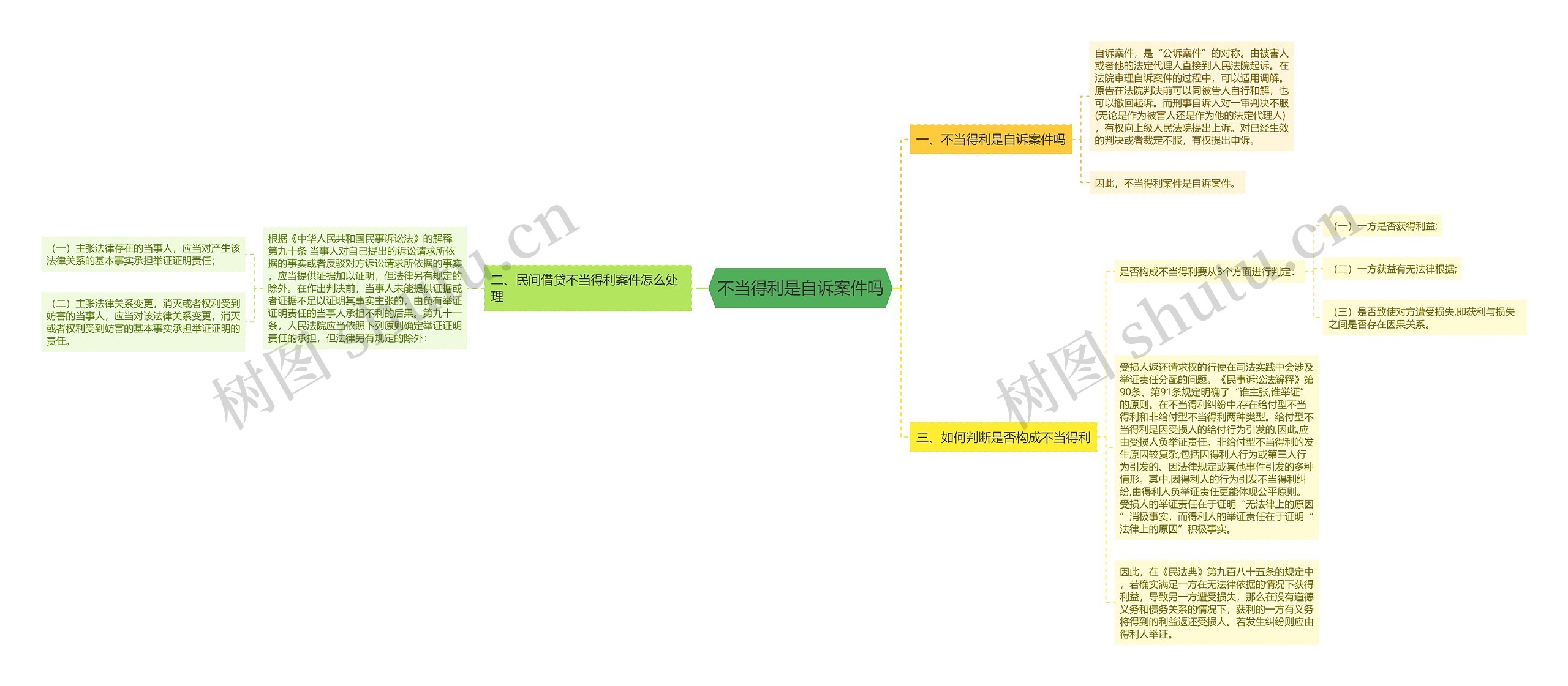 不当得利是自诉案件吗思维导图