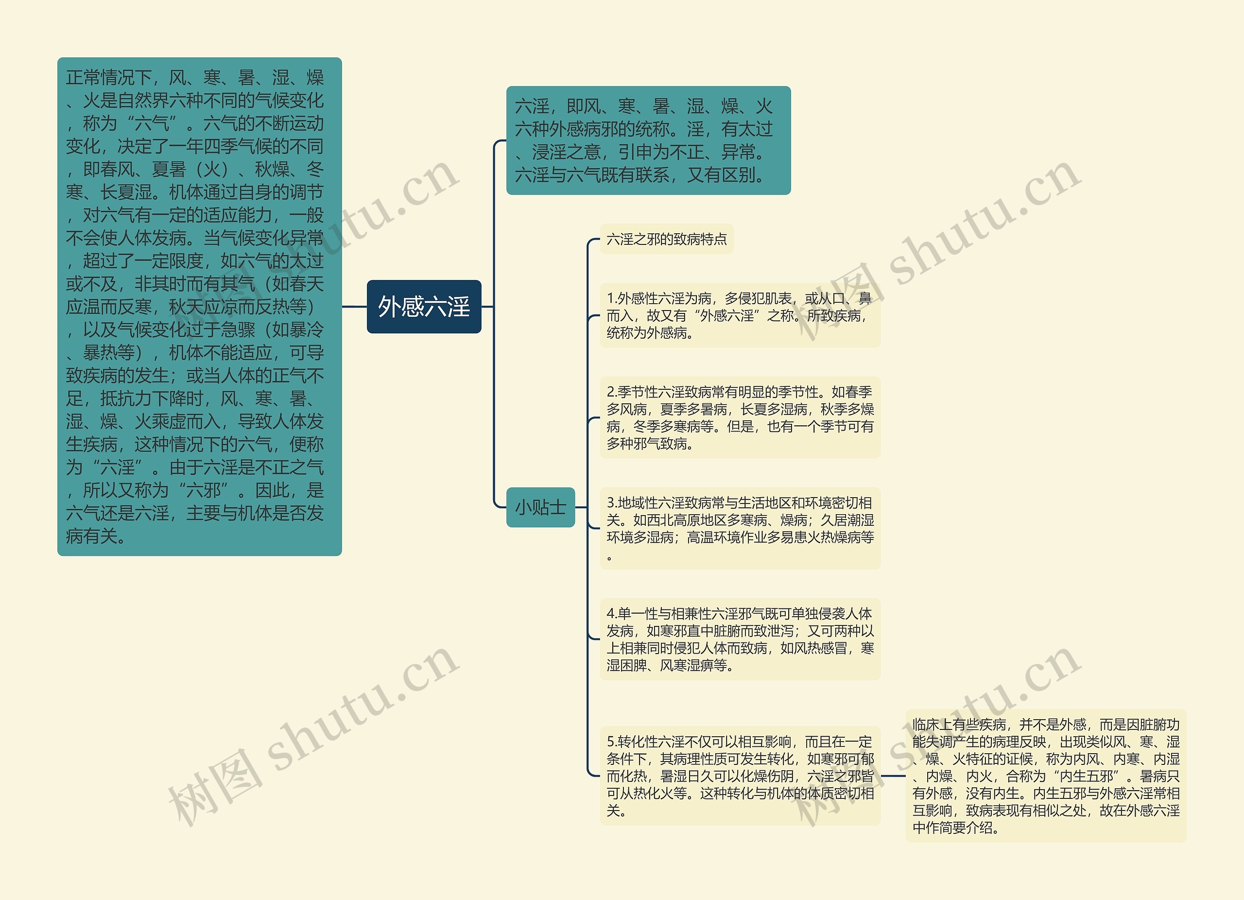 外感六淫思维导图