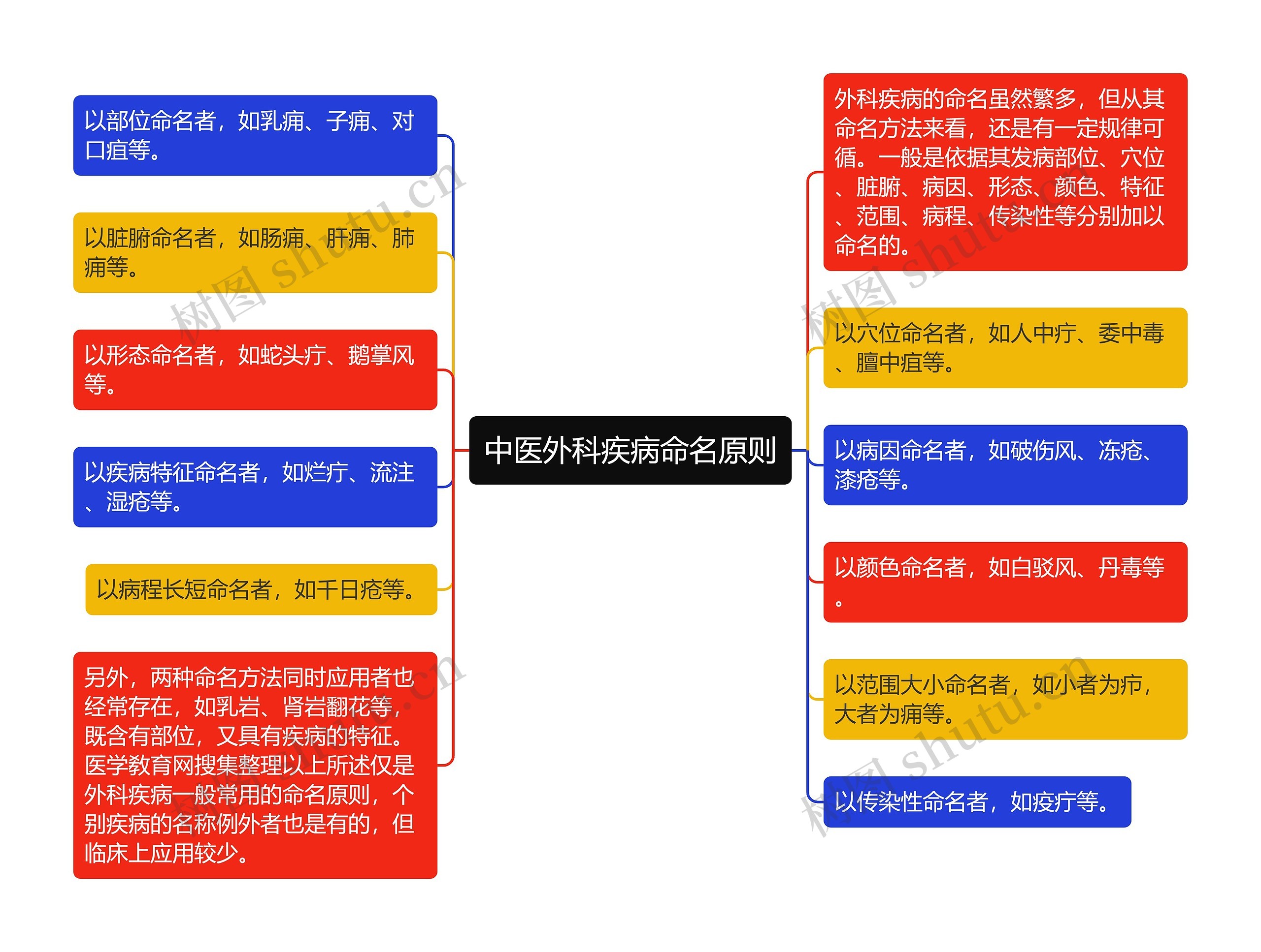 中医外科疾病命名原则