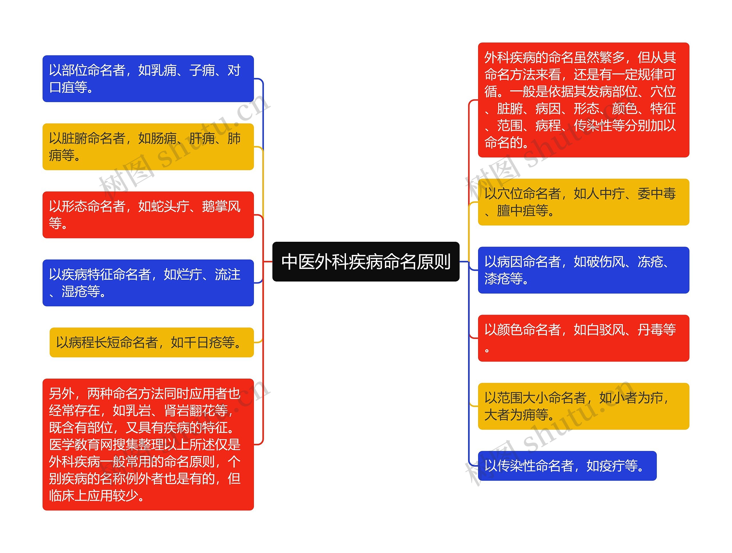 中医外科疾病命名原则思维导图