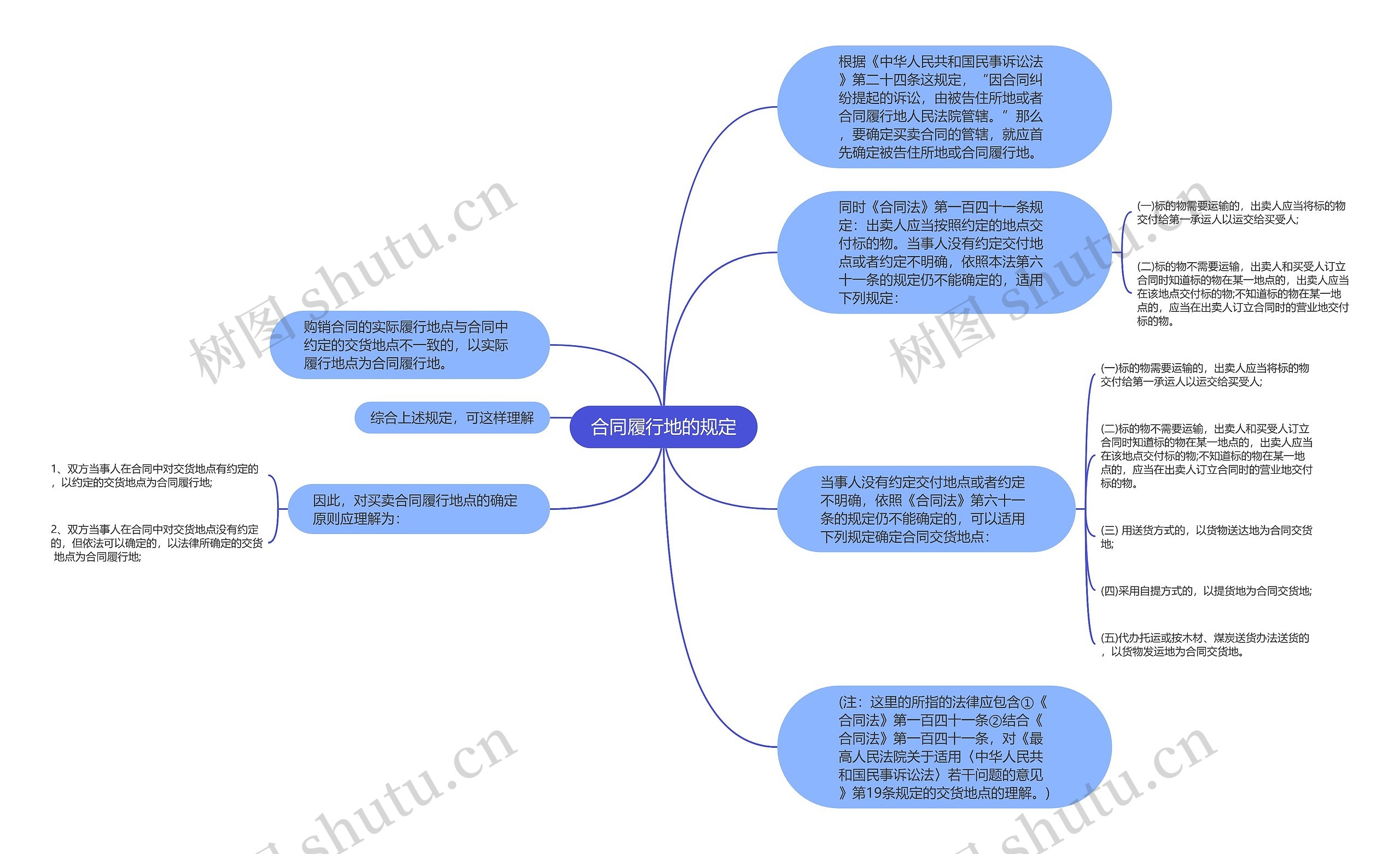 合同履行地的规定思维导图