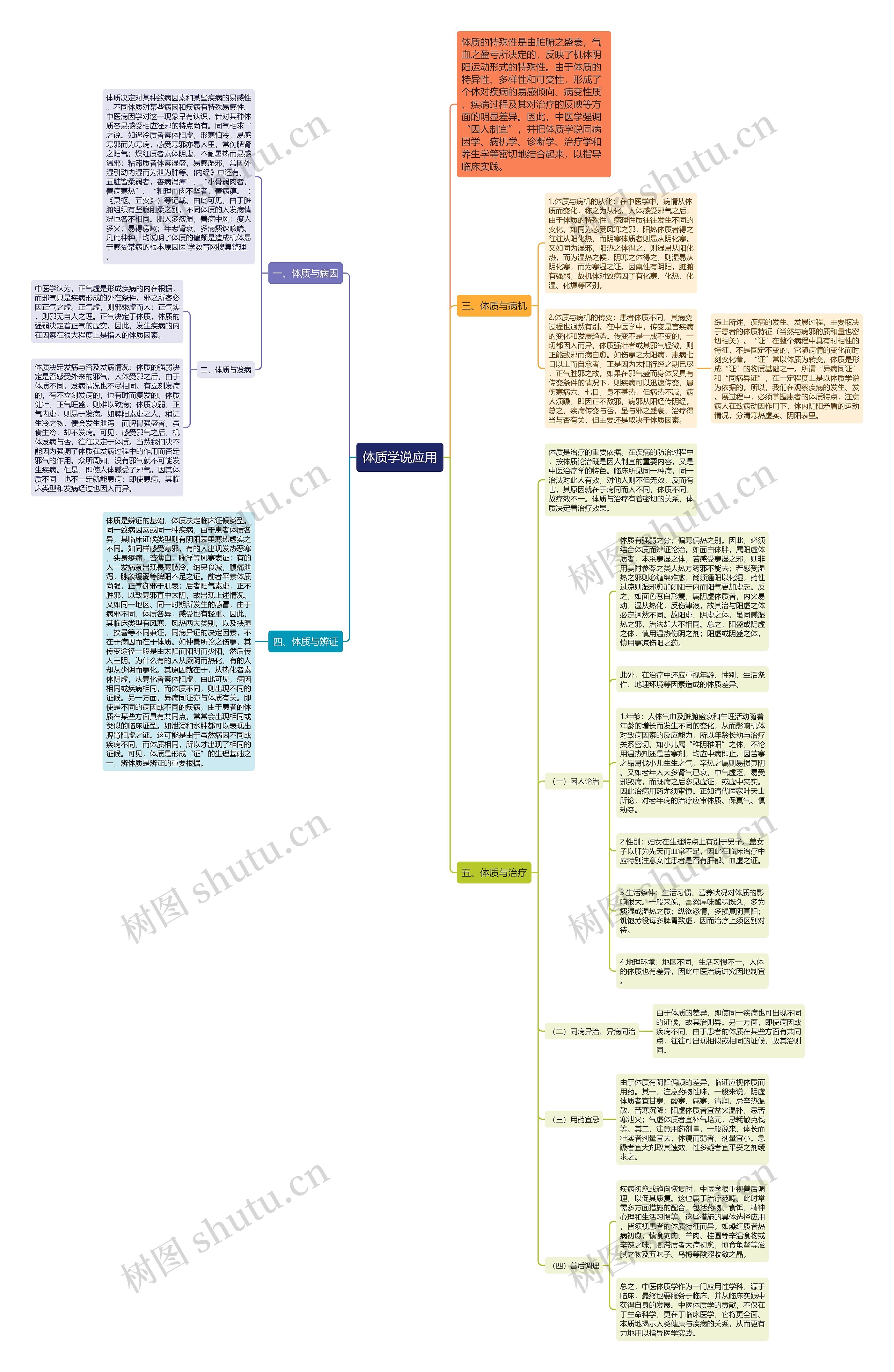 体质学说应用思维导图