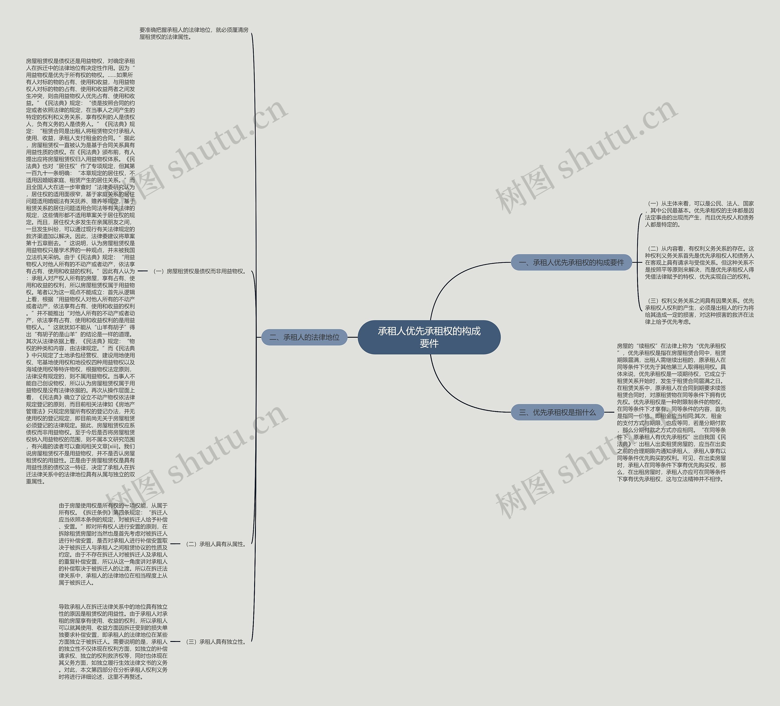 承租人优先承租权的构成要件思维导图