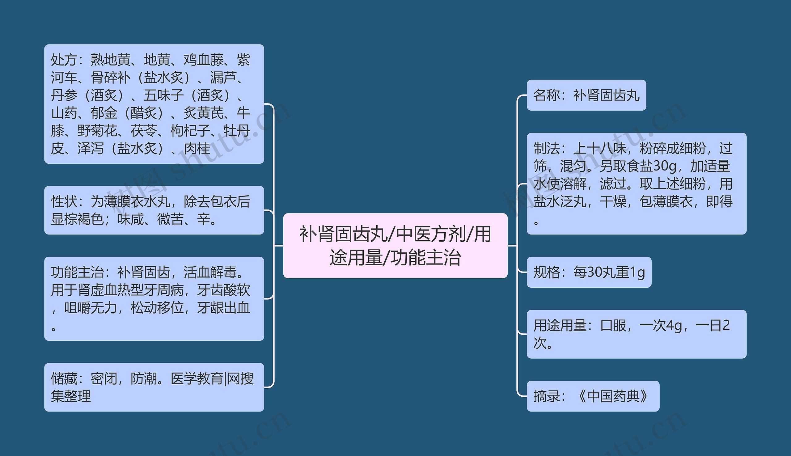 补肾固齿丸/中医方剂/用途用量/功能主治思维导图