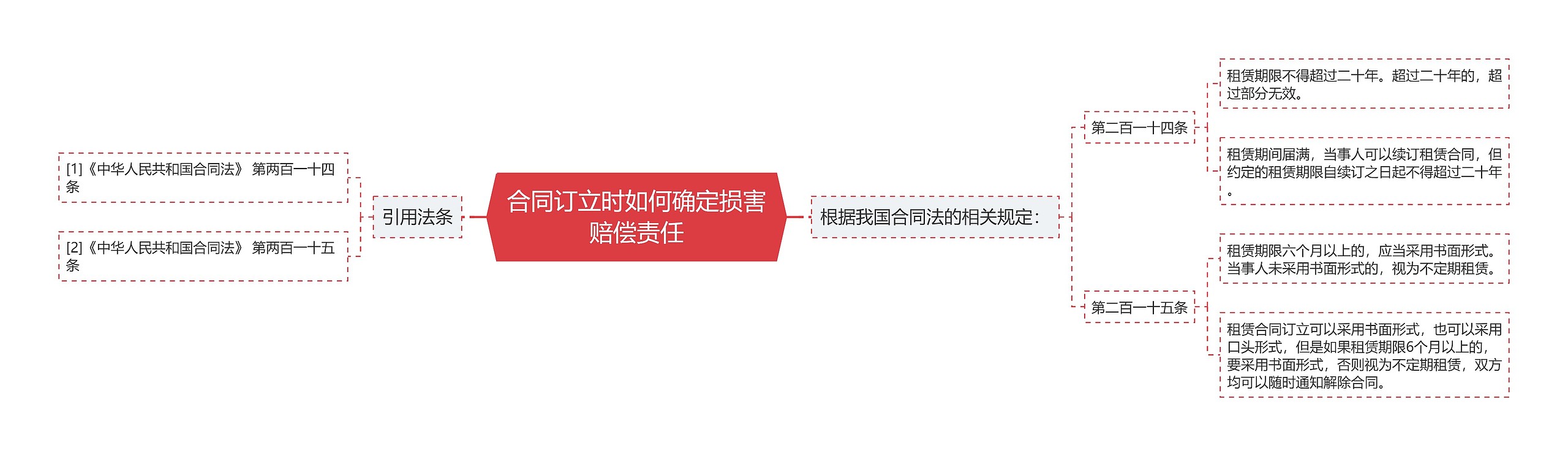 合同订立时如何确定损害赔偿责任思维导图