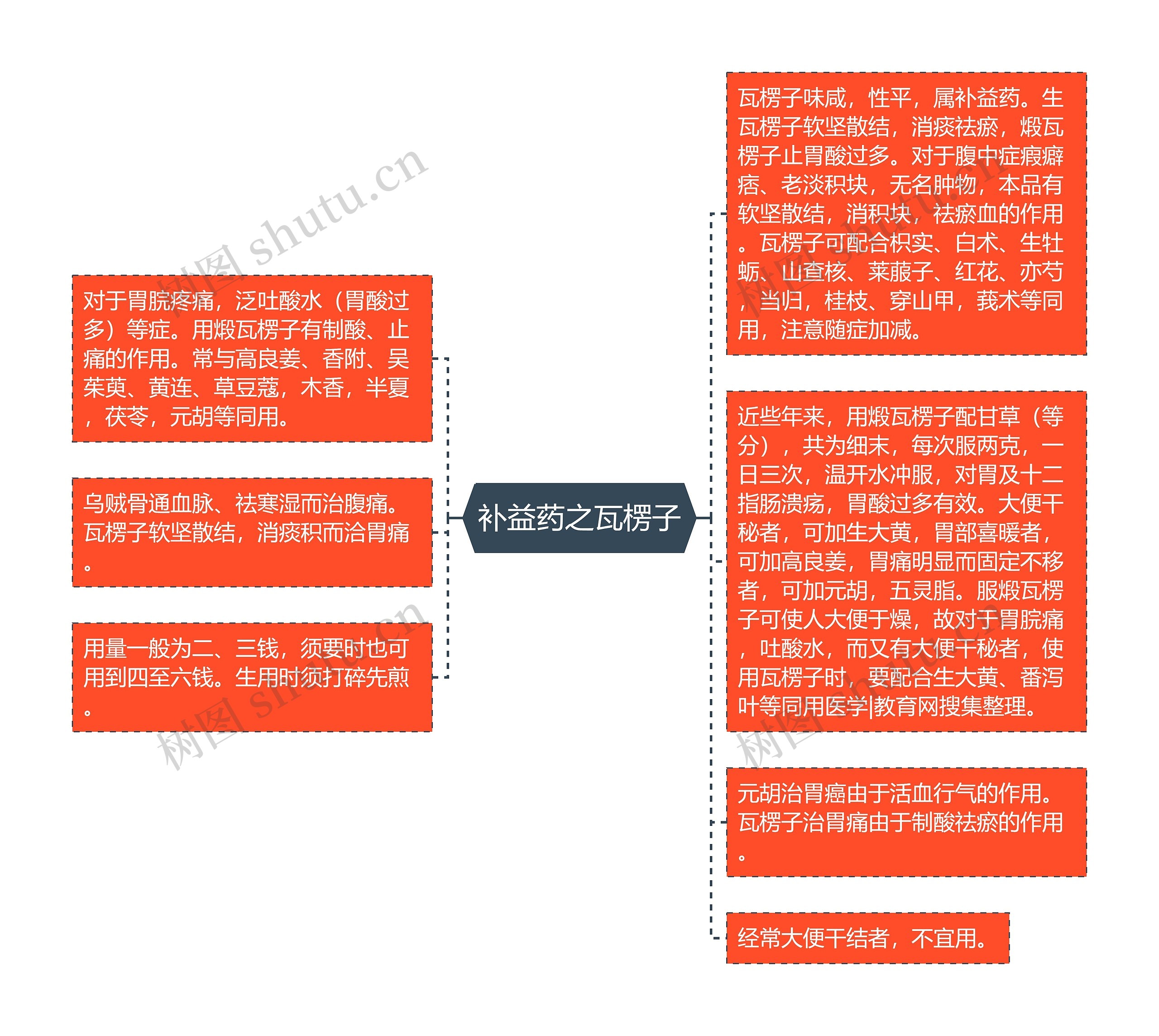 补益药之瓦楞子思维导图