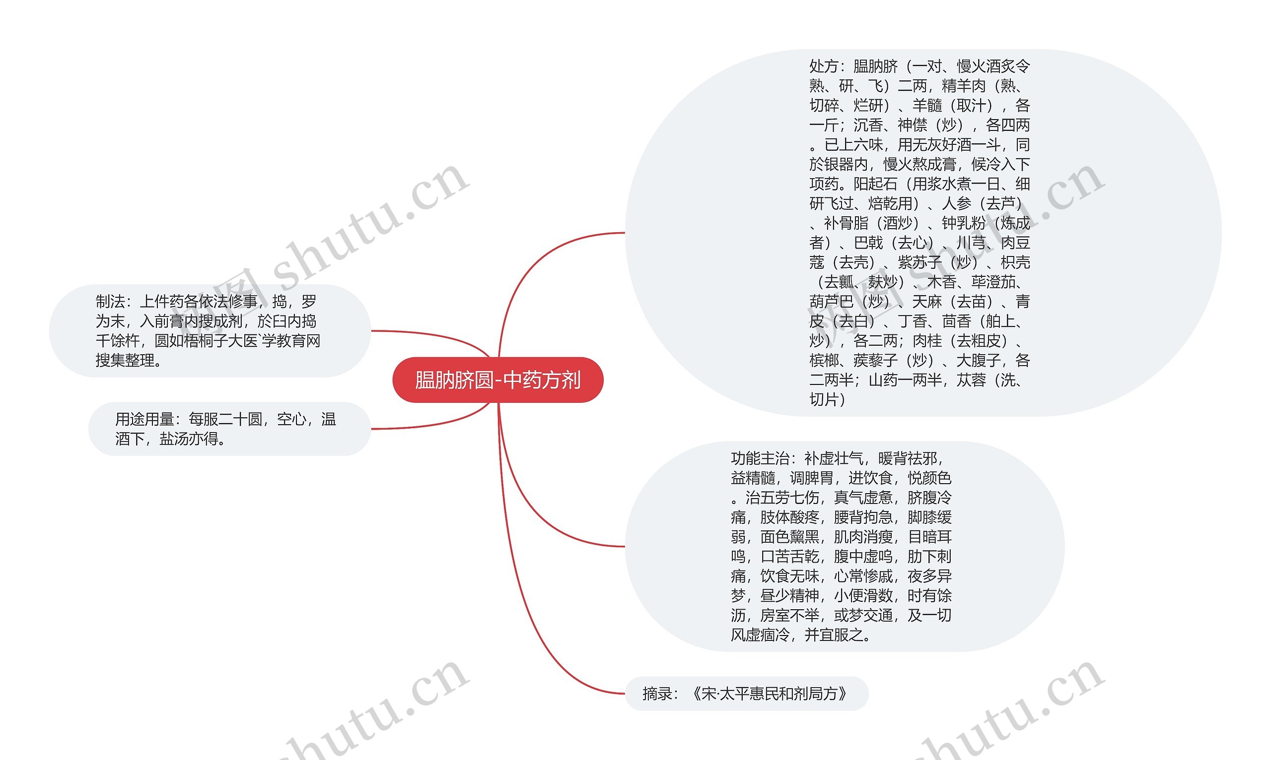 腽肭脐圆-中药方剂思维导图