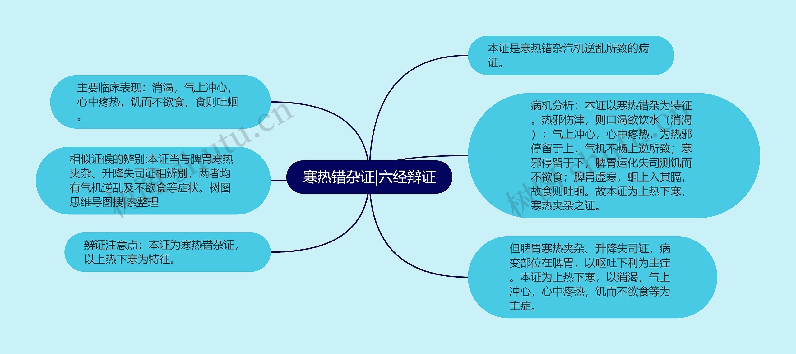 寒热错杂证|六经辩证思维导图