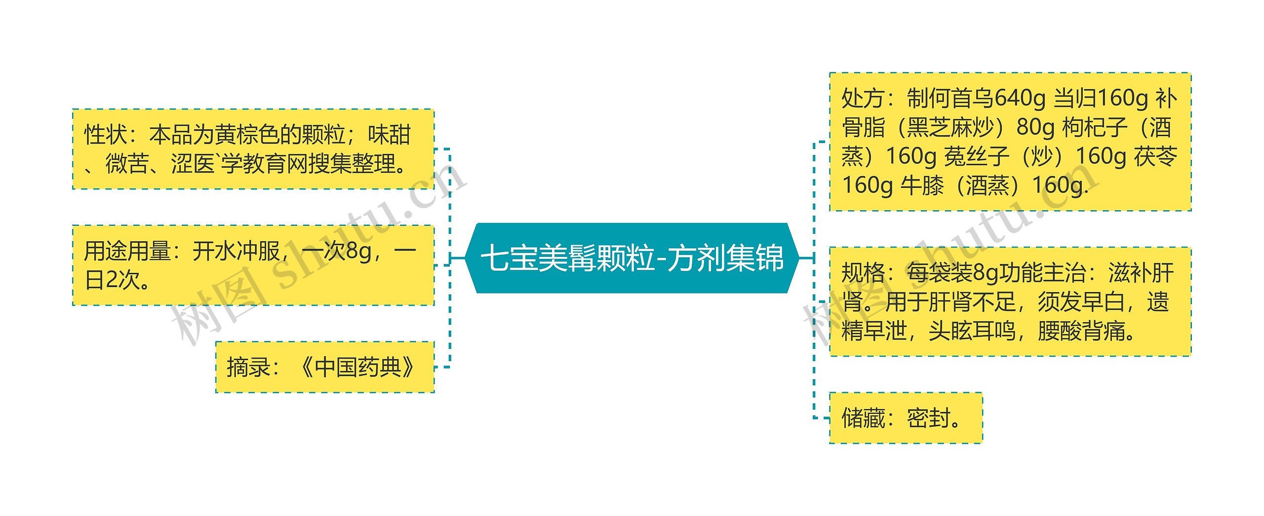 七宝美髯颗粒-方剂集锦思维导图