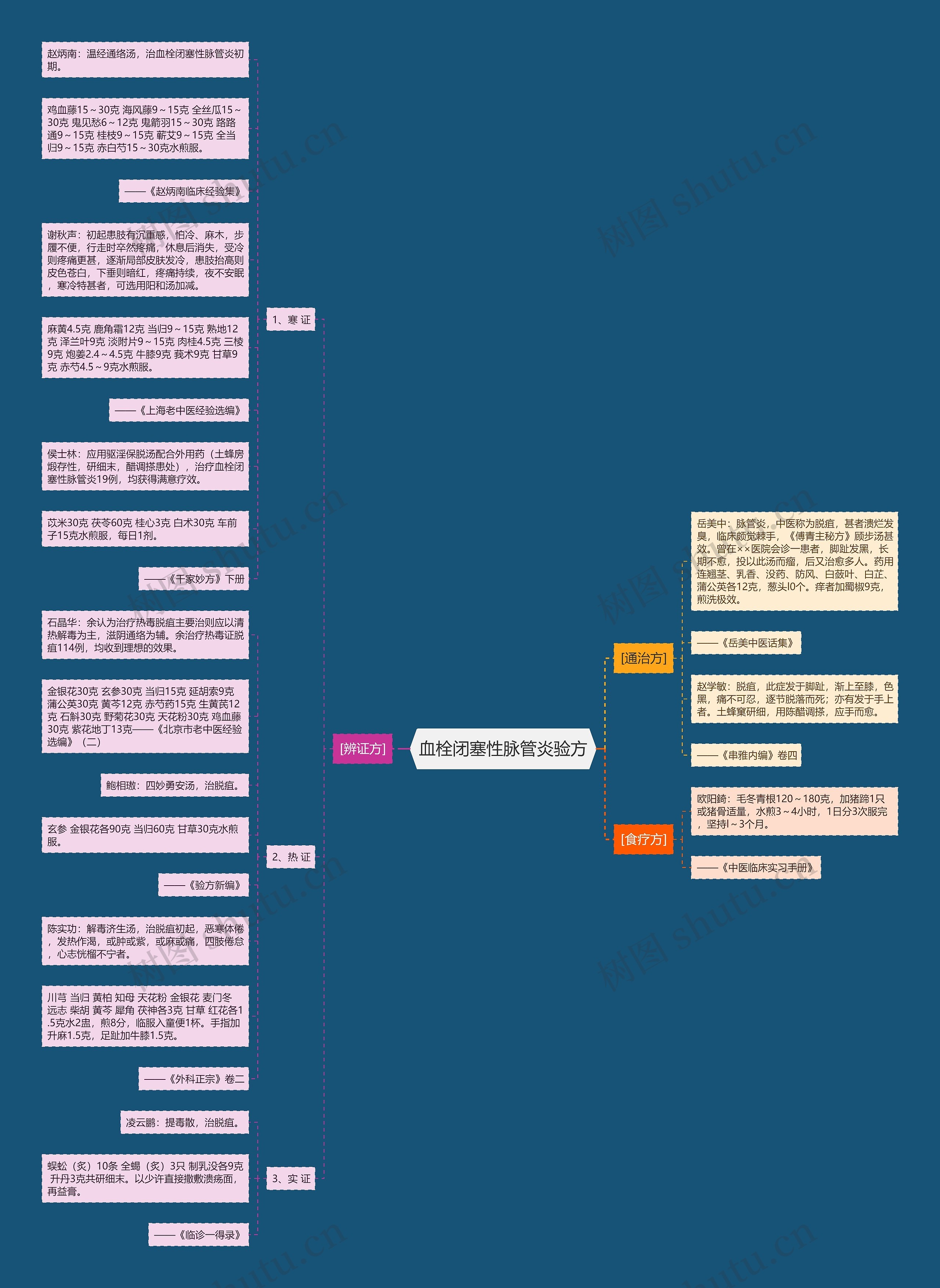 血栓闭塞性脉管炎验方思维导图