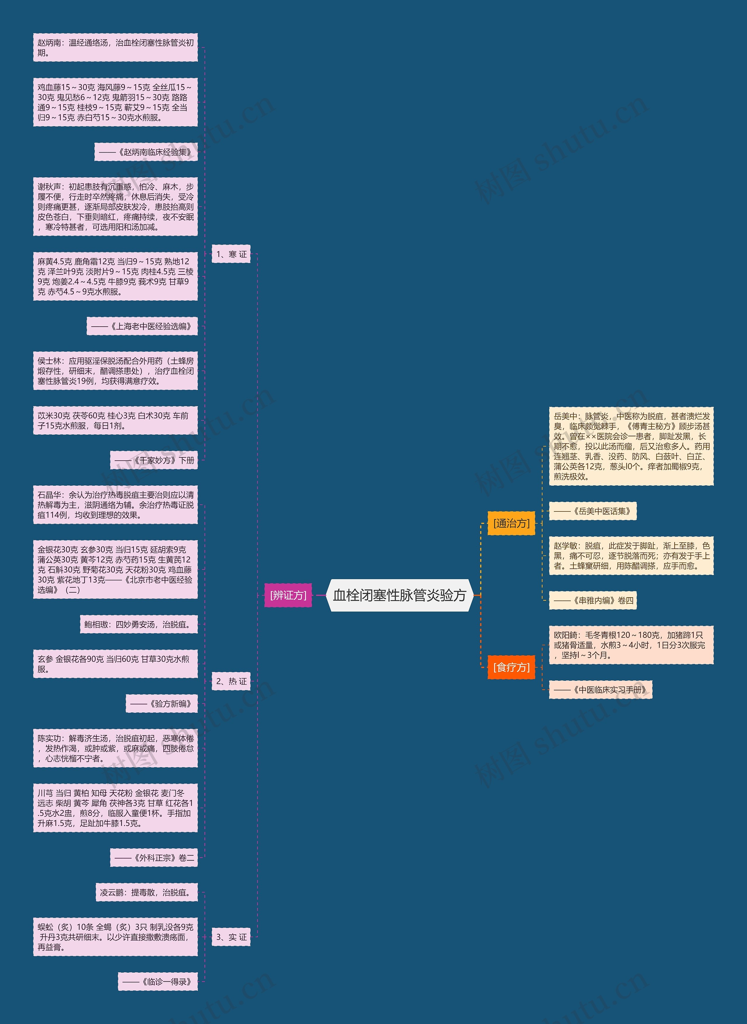 血栓闭塞性脉管炎验方 血栓闭塞性脉管炎验方