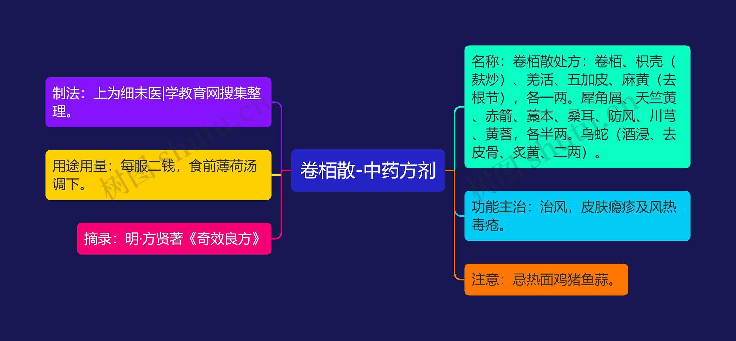 卷栢散-中药方剂思维导图