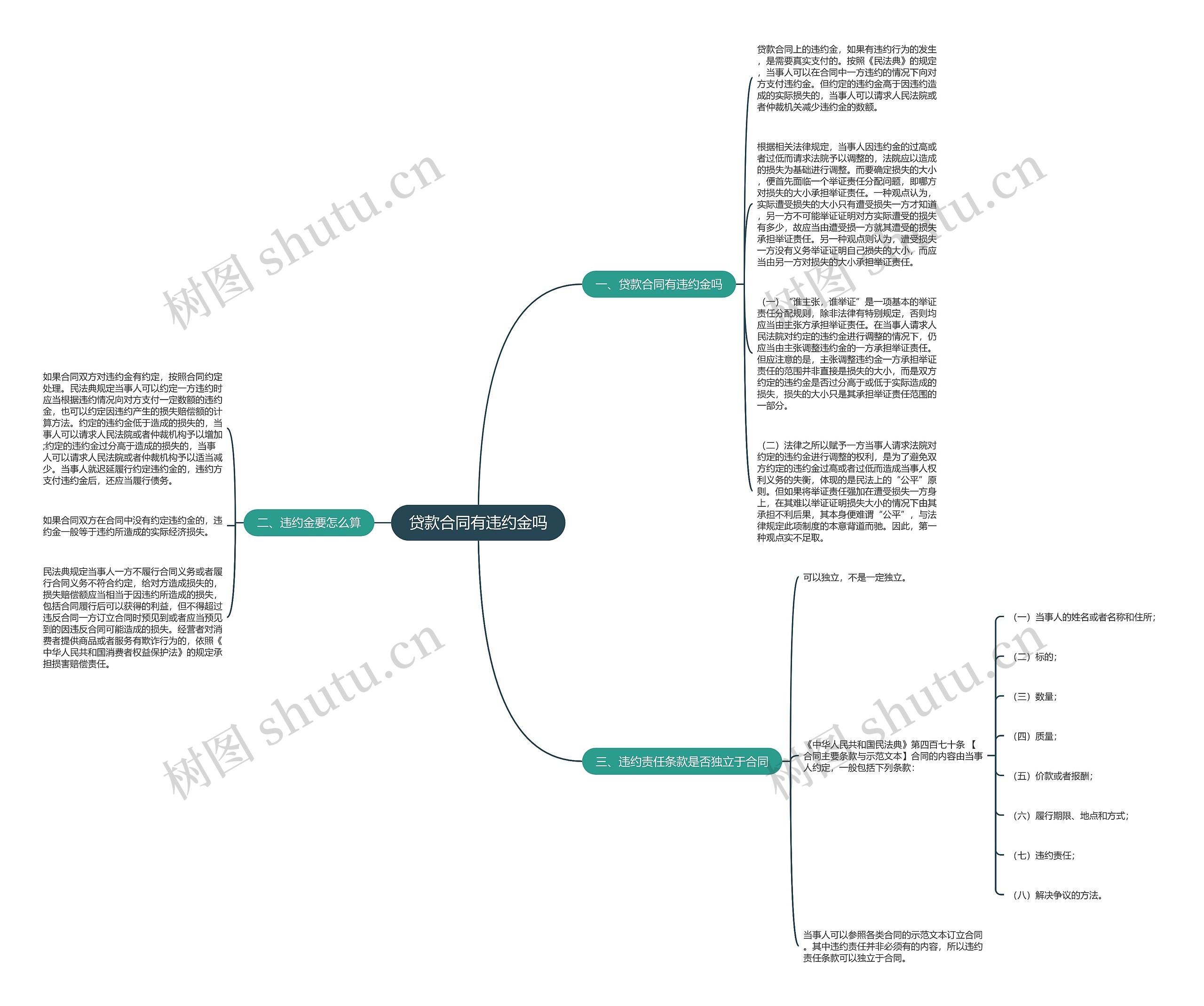 贷款合同有违约金吗思维导图