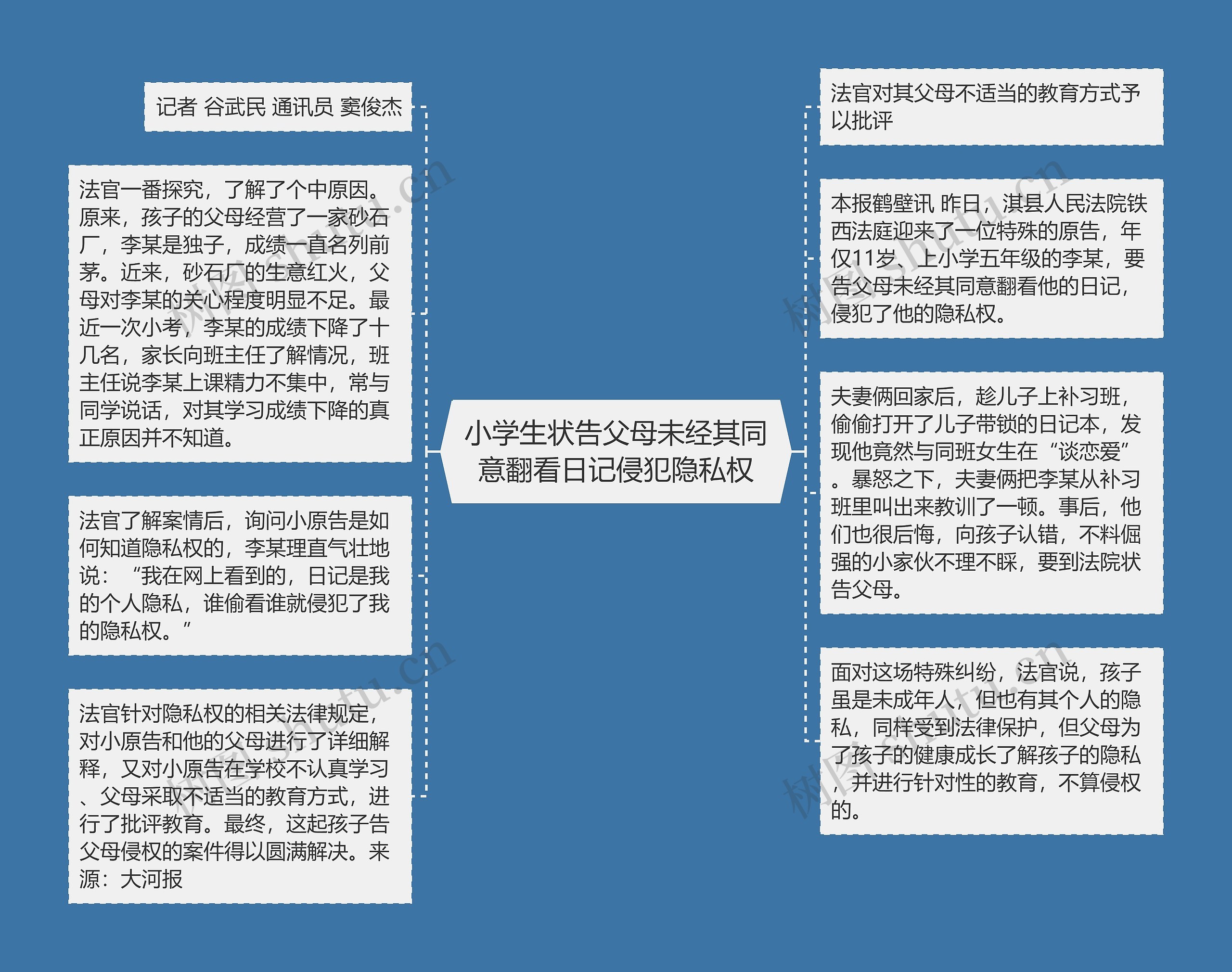 小学生状告父母未经其同意翻看日记侵犯隐私权思维导图