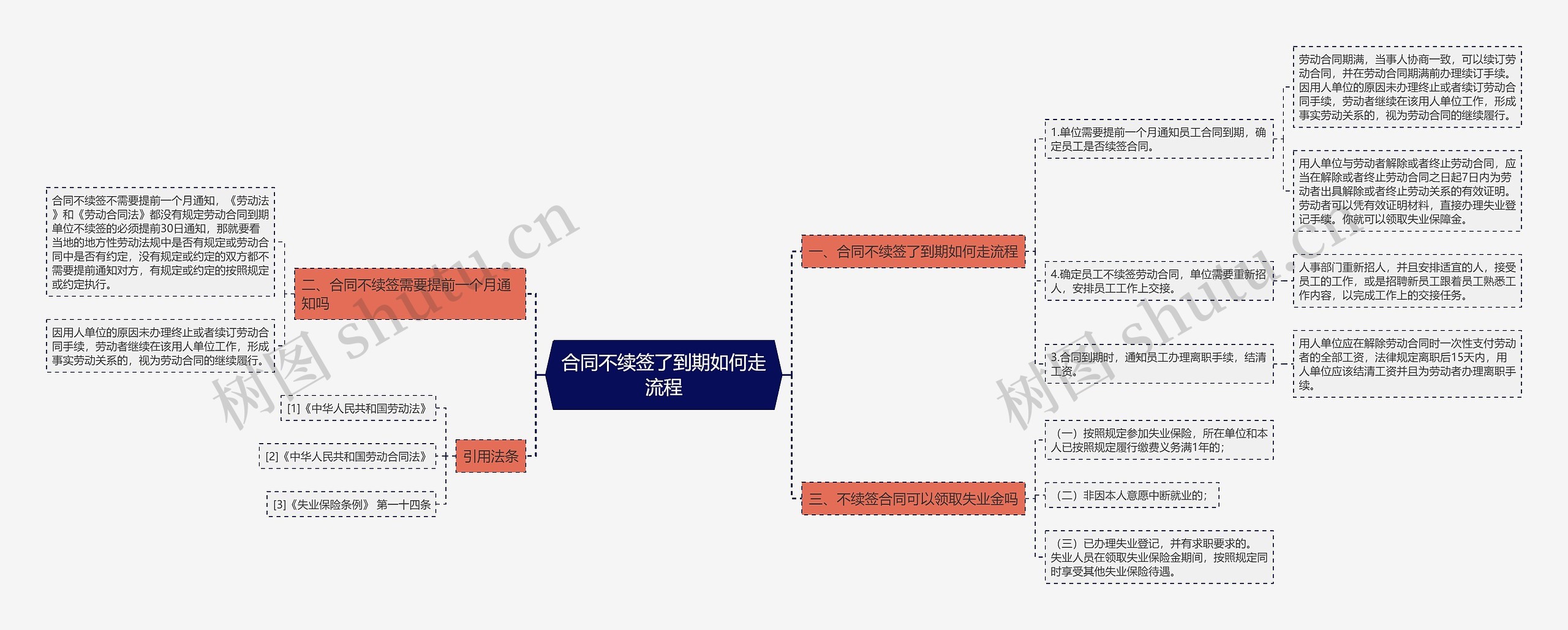 合同不续签了到期如何走流程思维导图