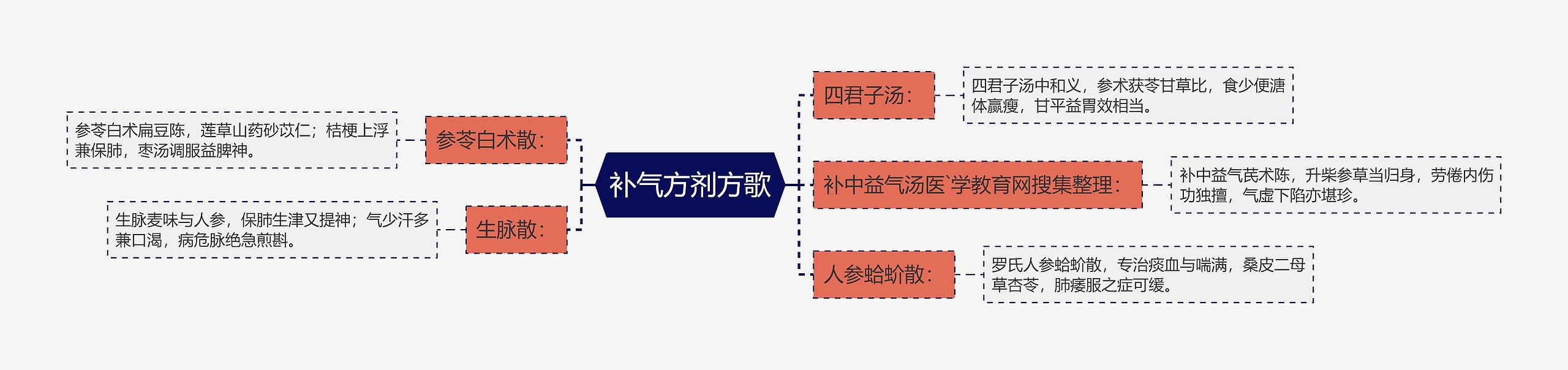 补气方剂方歌思维导图