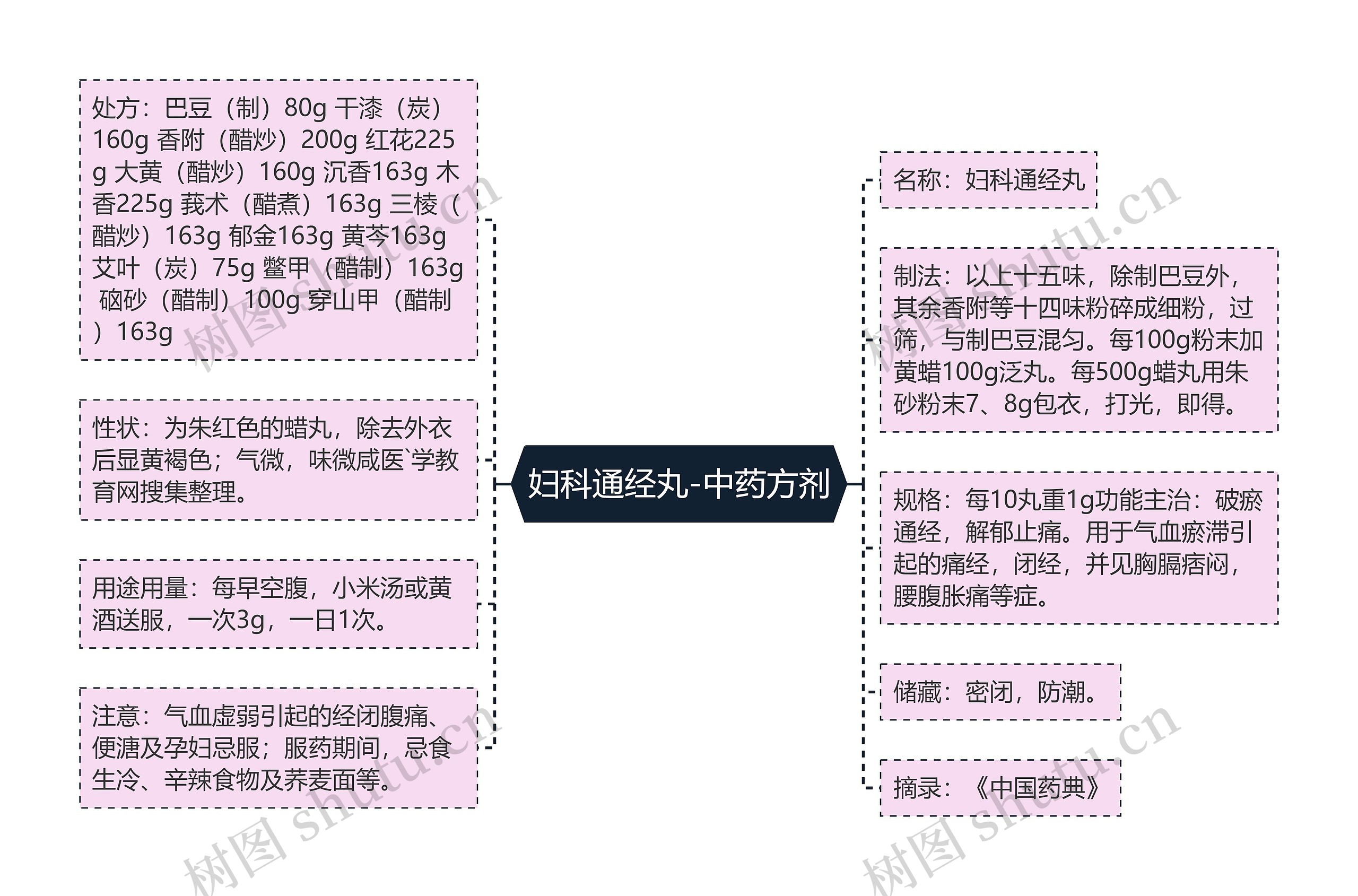 妇科通经丸-中药方剂思维导图