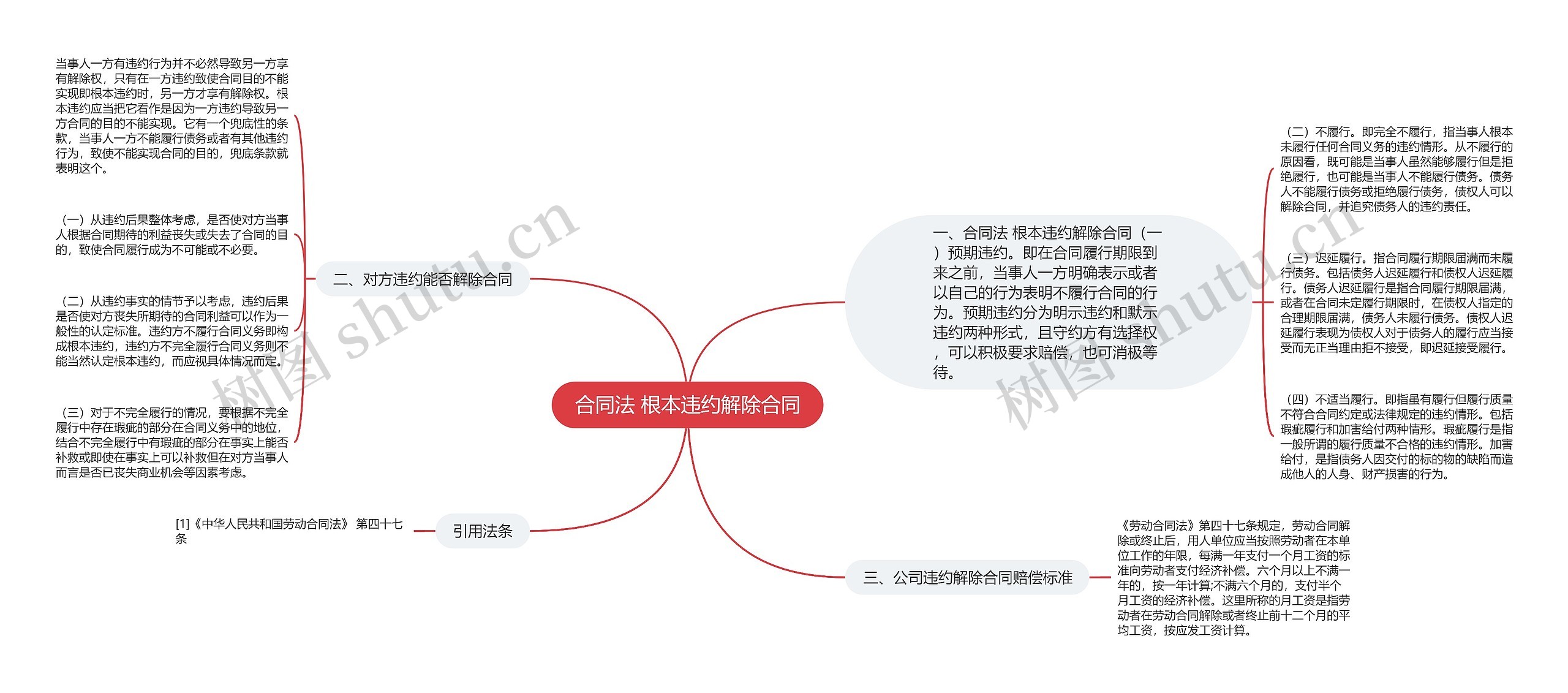 合同法 根本违约解除合同