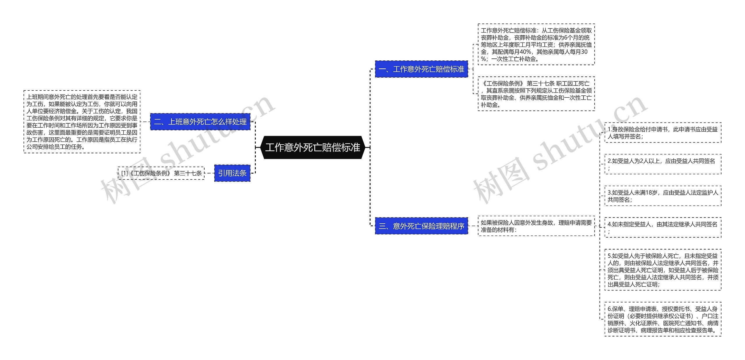 工作意外死亡赔偿标准思维导图