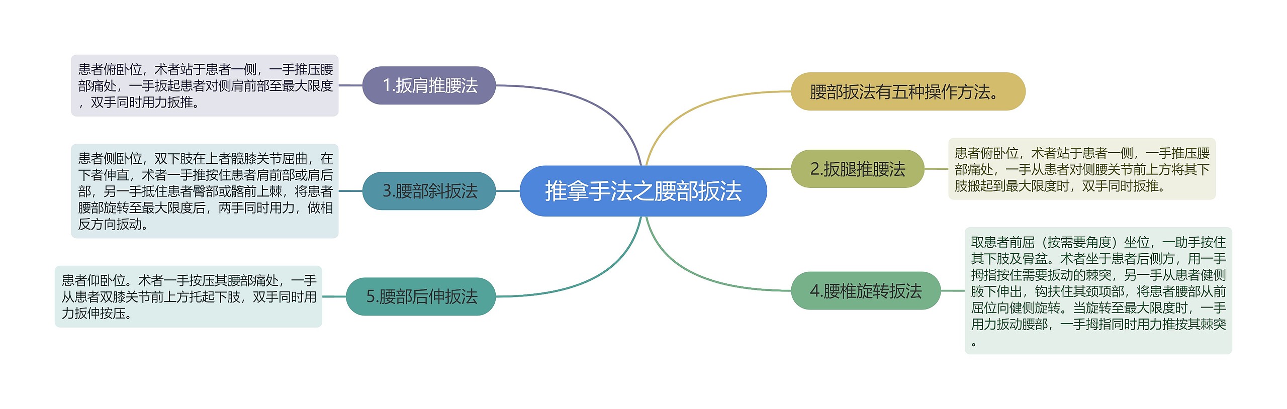 推拿手法之腰部扳法