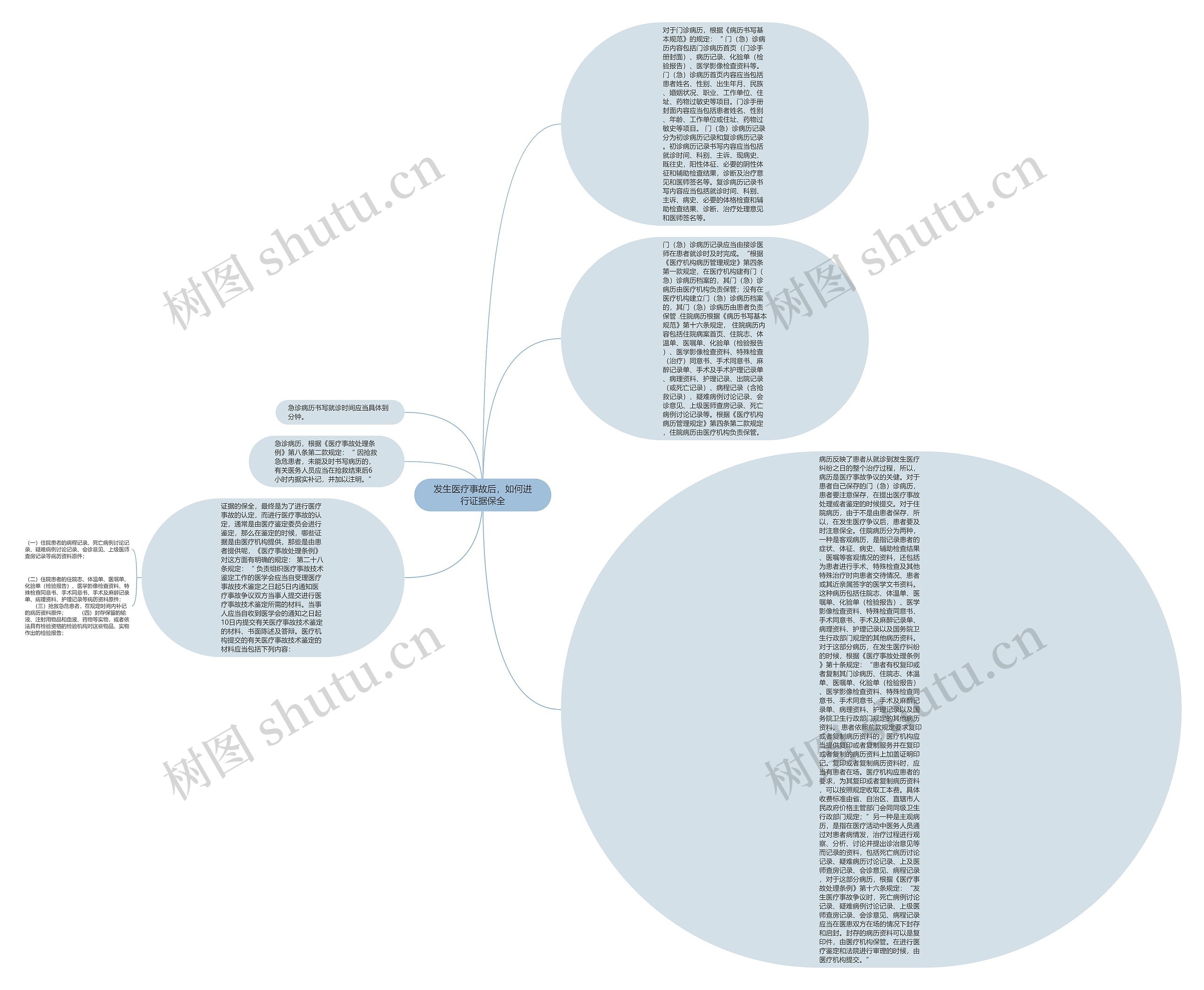 发生医疗事故后，如何进行证据保全思维导图