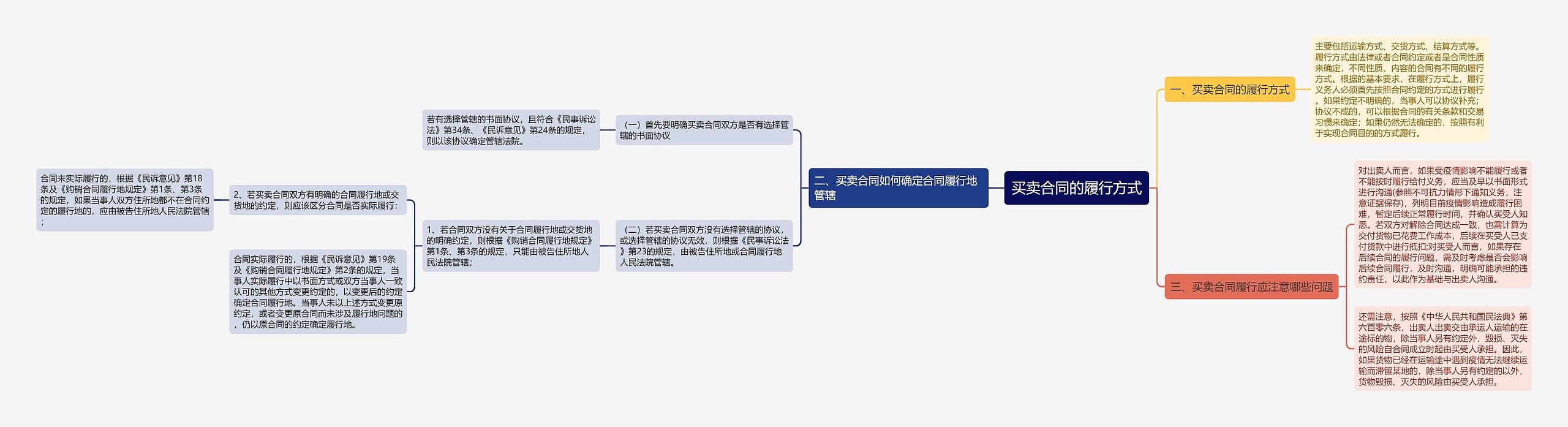 买卖合同的履行方式思维导图