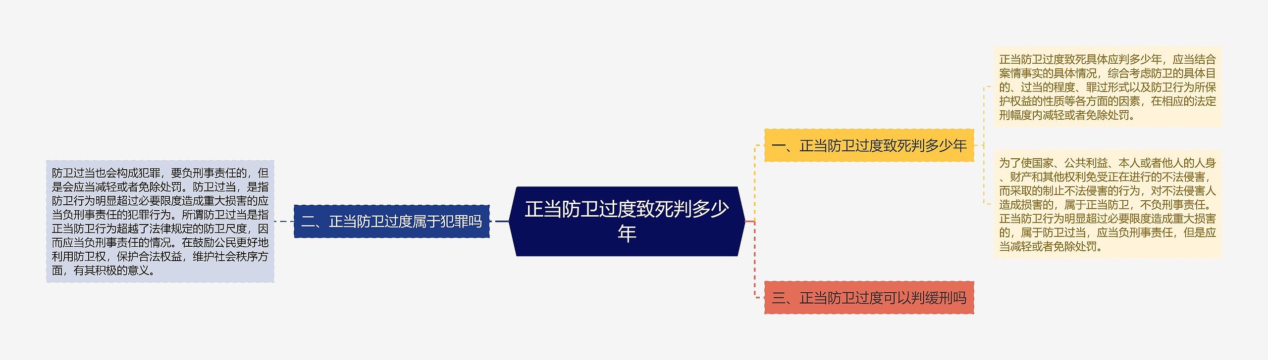 正当防卫过度致死判多少年思维导图