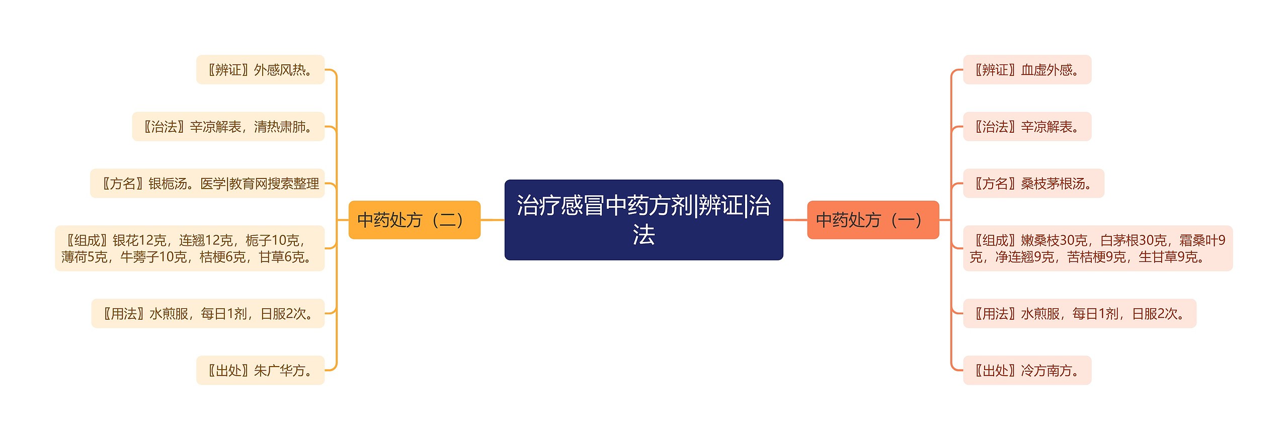 治疗感冒中药方剂|辨证|治法思维导图