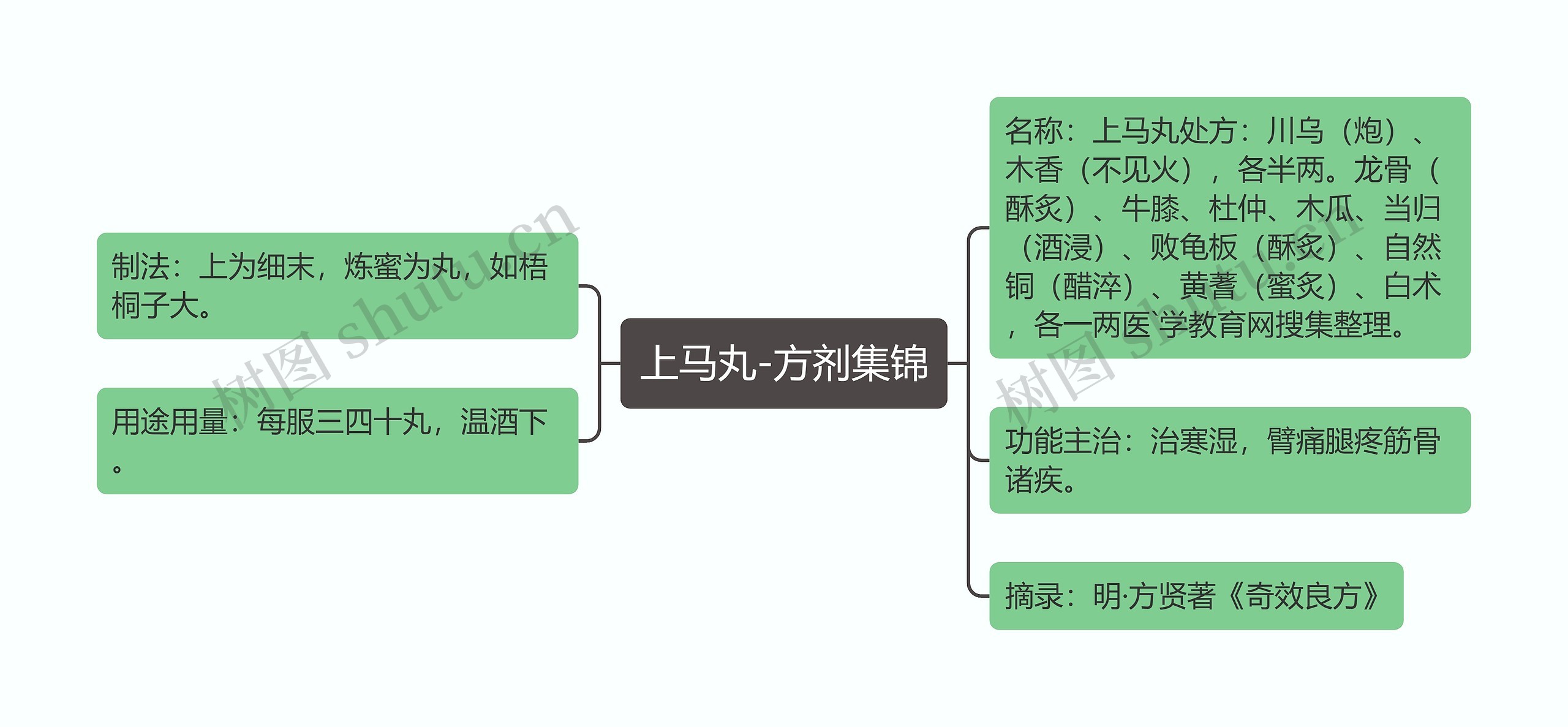 上马丸-方剂集锦思维导图