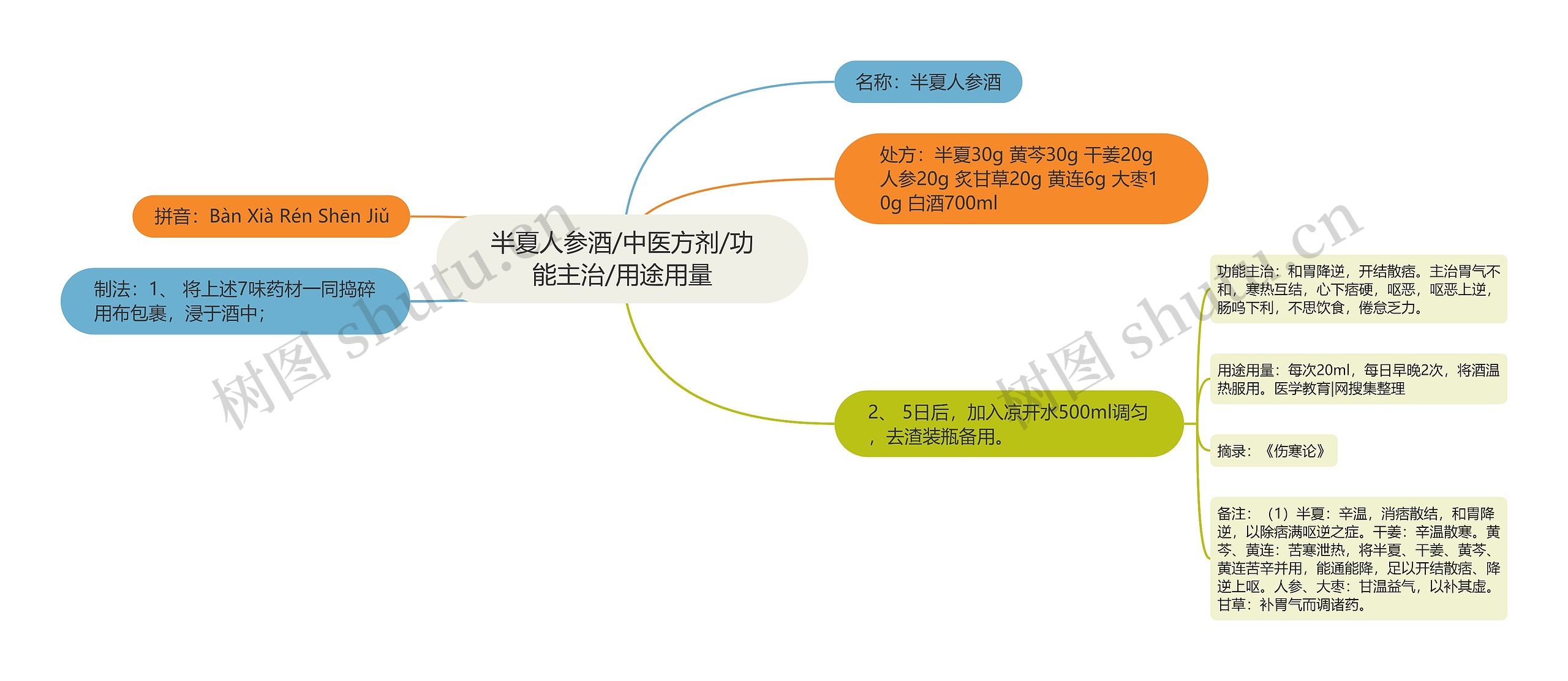 半夏人参酒/中医方剂/功能主治/用途用量思维导图