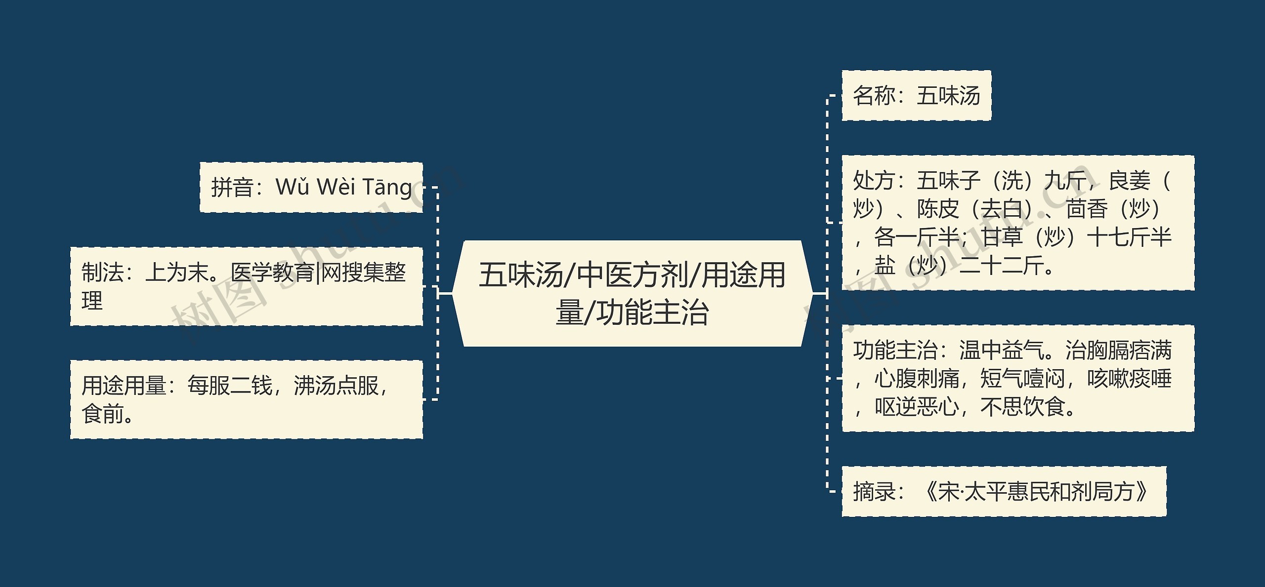 五味汤/中医方剂/用途用量/功能主治 五味汤/中医方剂/用途用量/功能主治