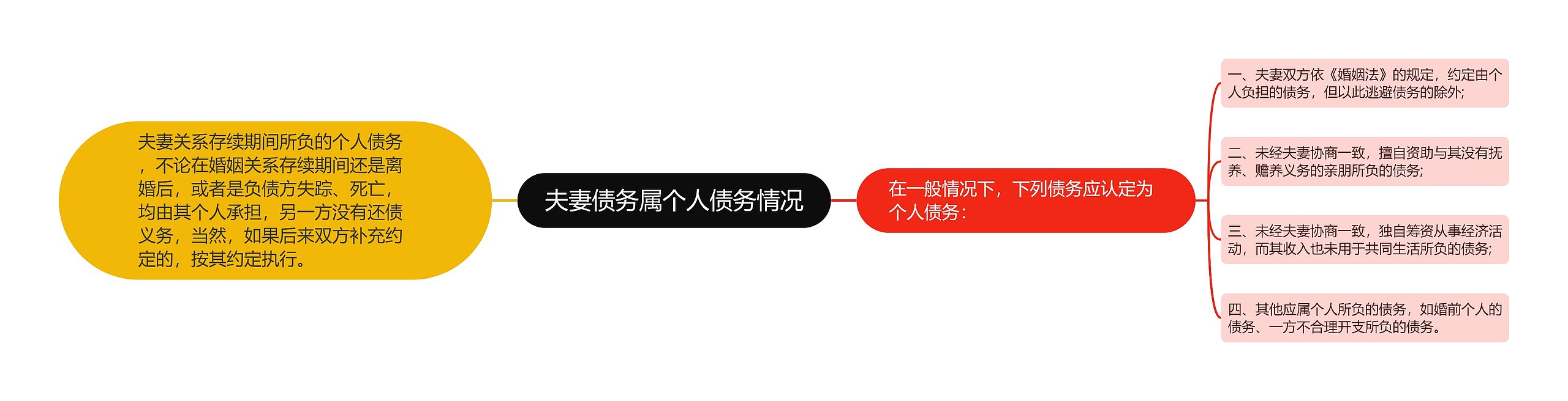 夫妻债务属个人债务情况思维导图