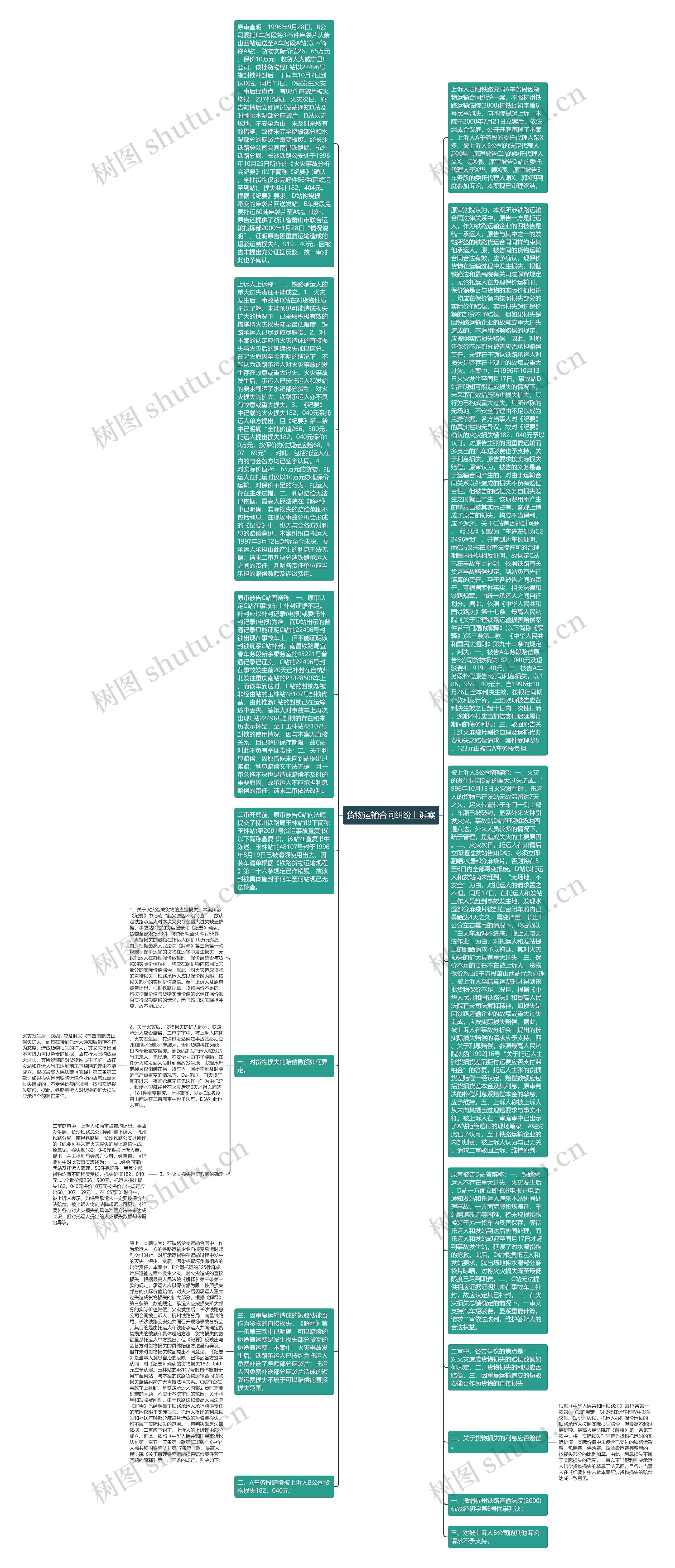货物运输合同纠纷上诉案思维导图
