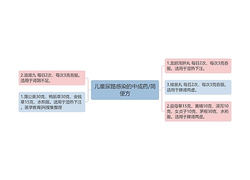 儿童尿路感染的中成药/简便方